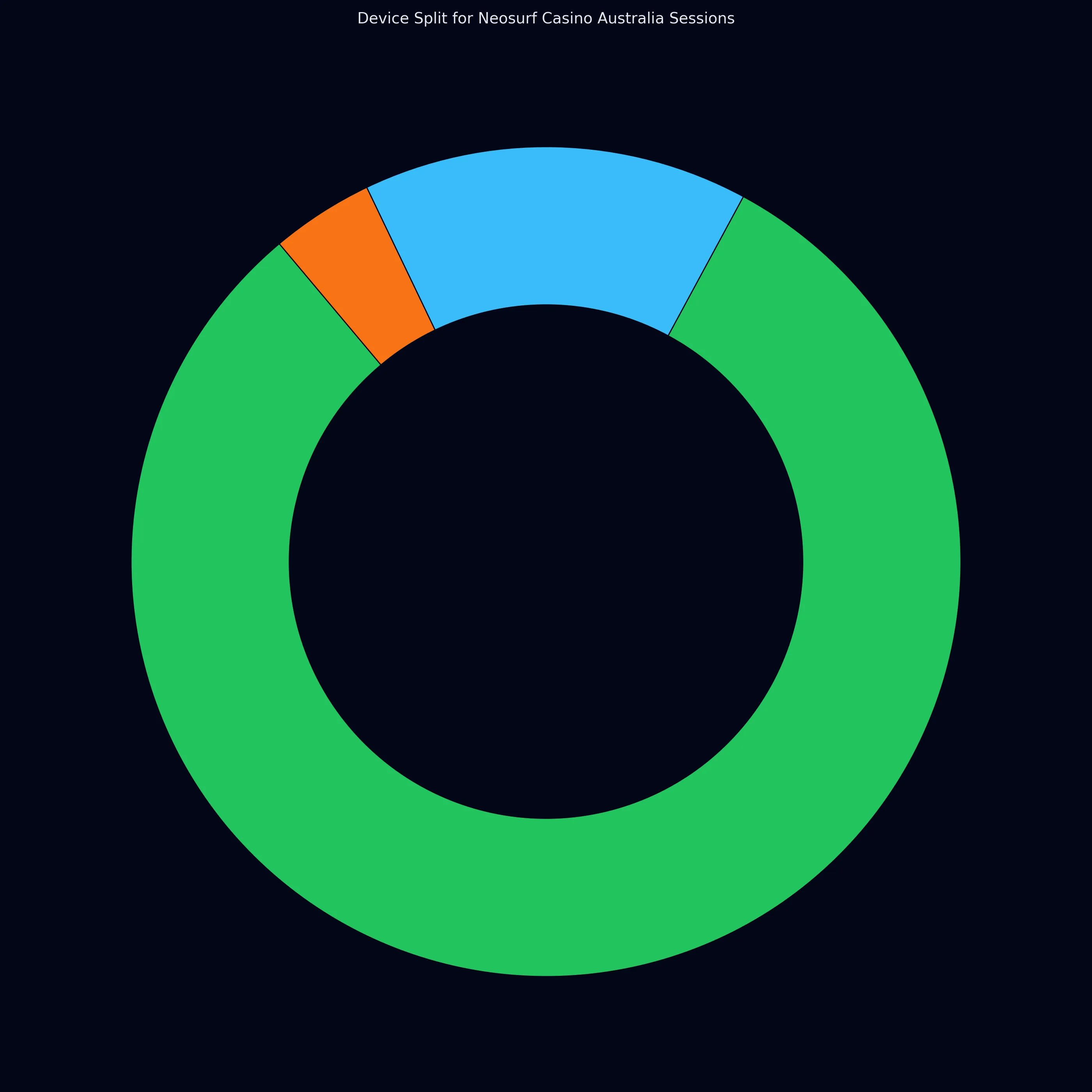 Neosurf Casino Australia analytics chart 4