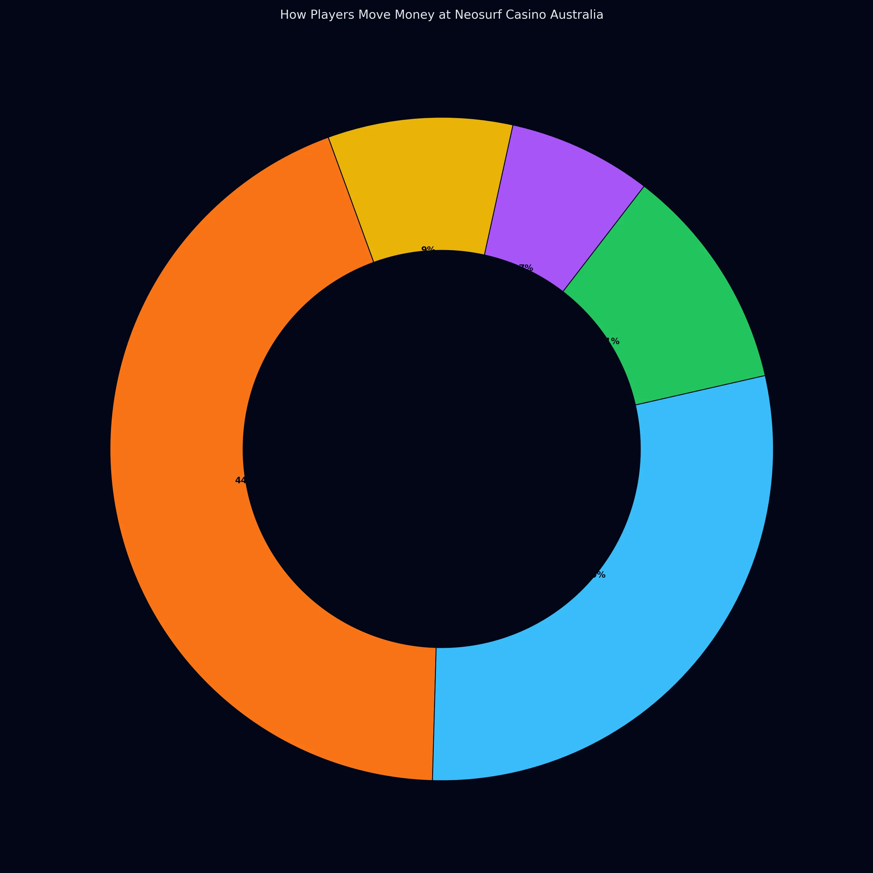 Neosurf Casino Australia analytics chart 2