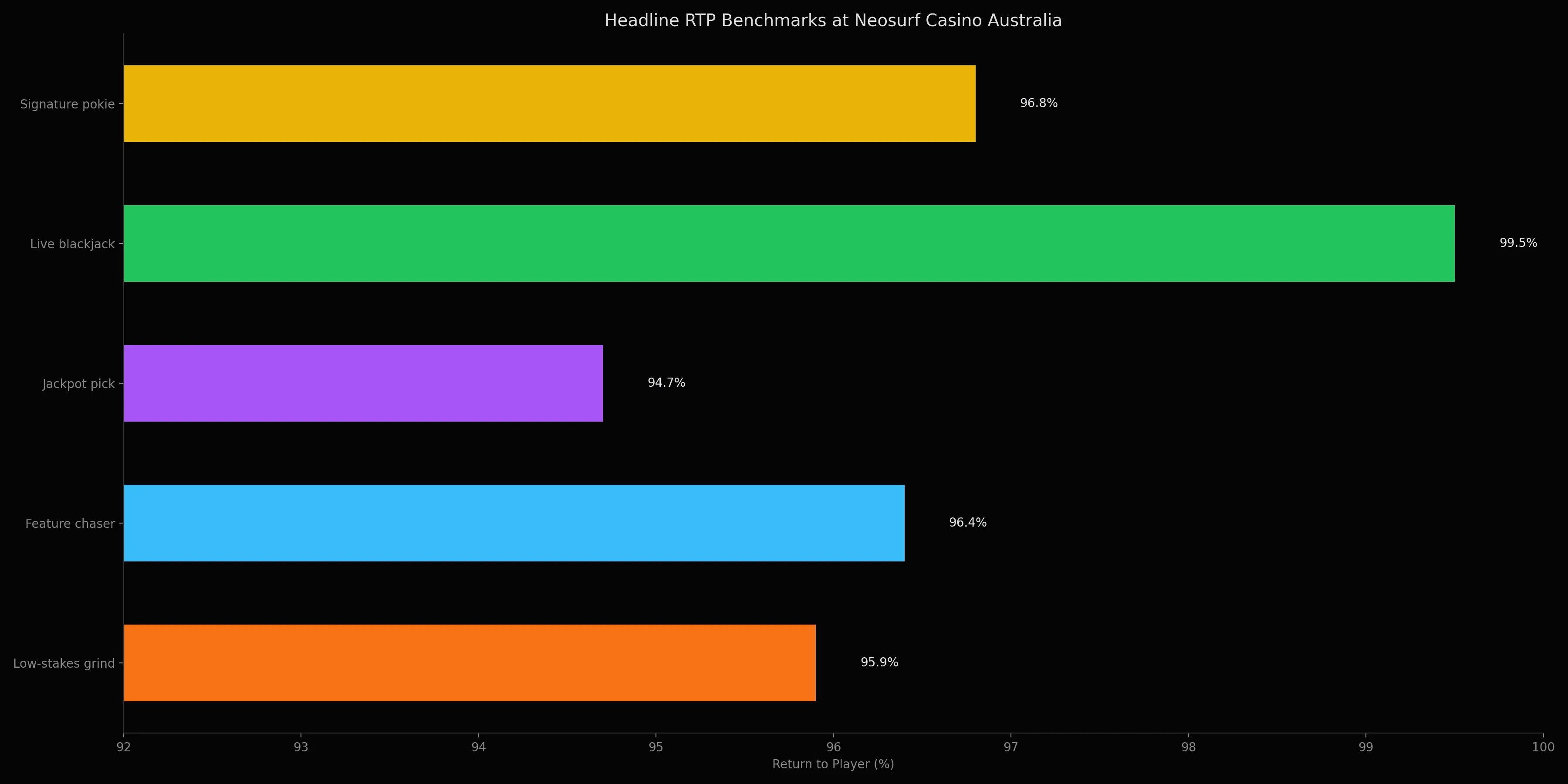 Neosurf Casino Australia analytics chart 1
