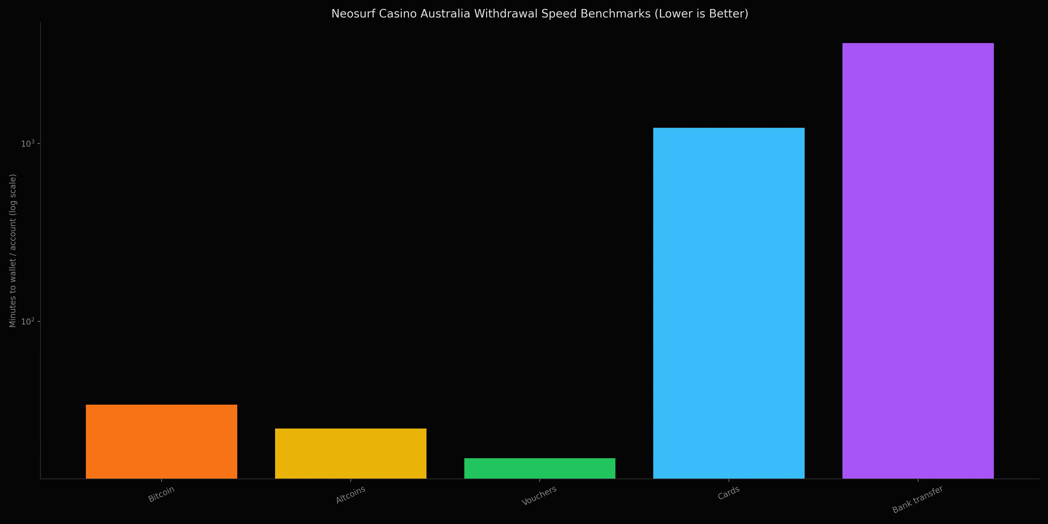 Neosurf Casino Australia analytics chart 3