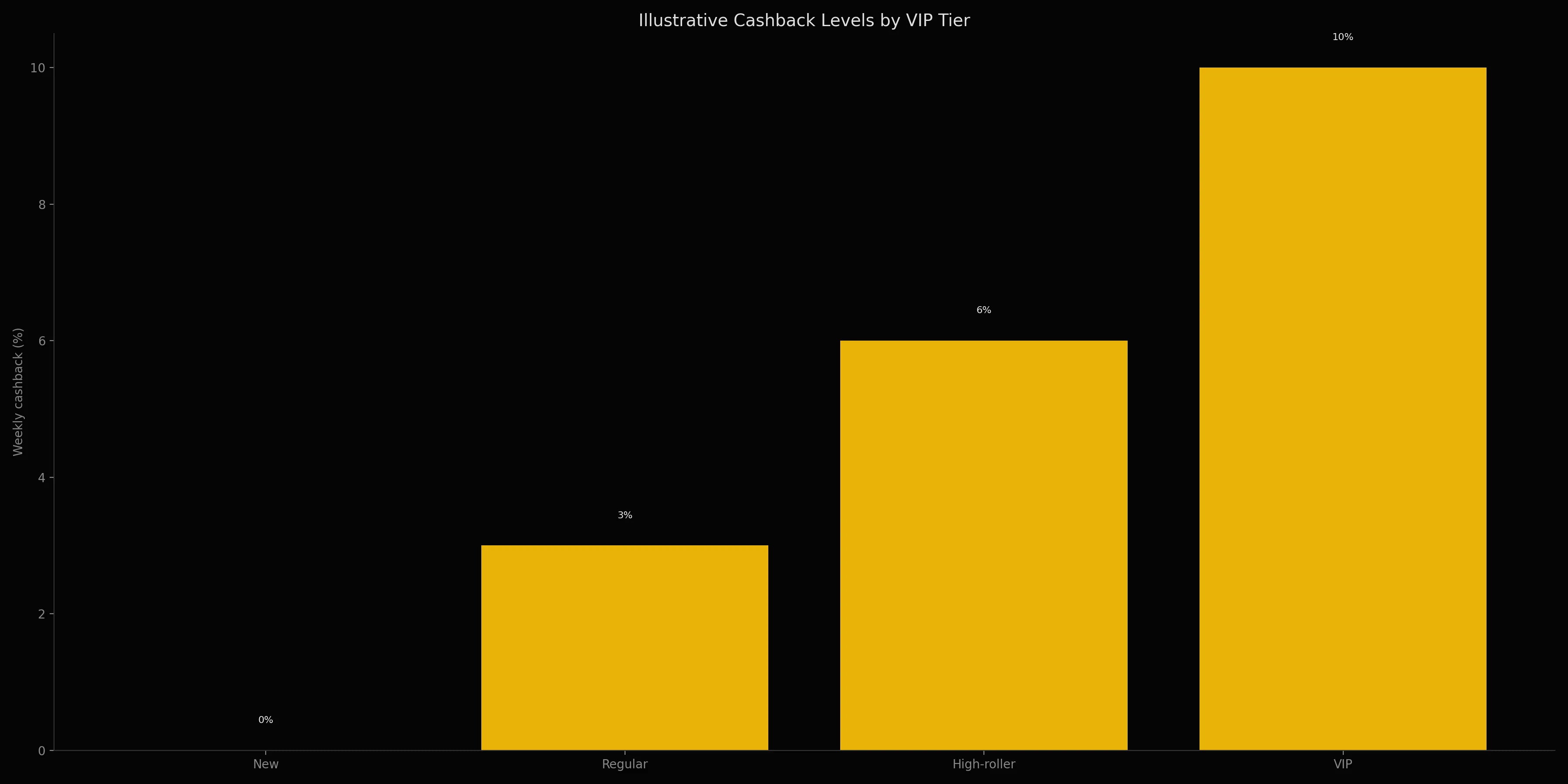 Neosurf Casino Australia analytics chart 6