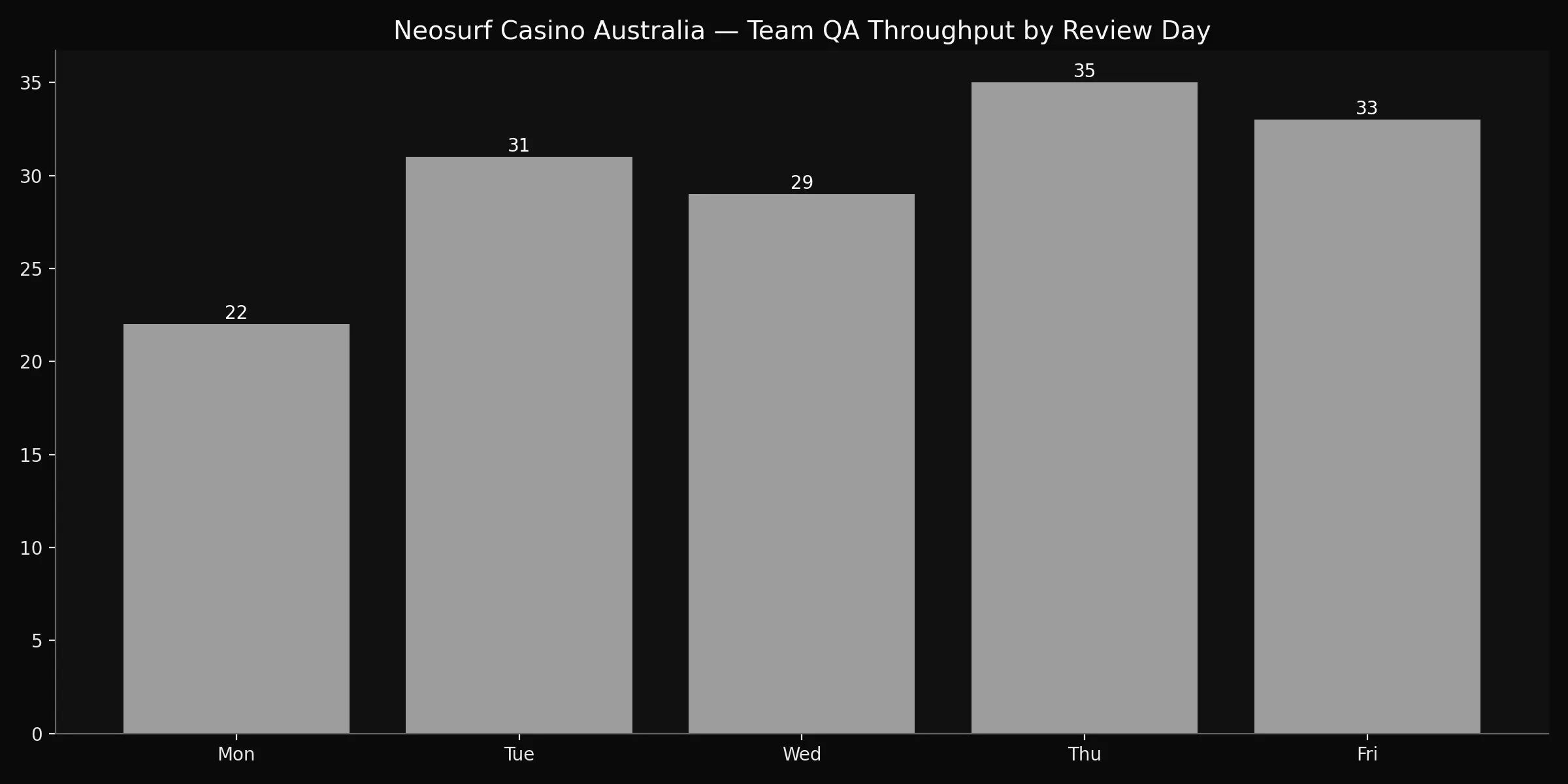 Neosurf Casino Australia about.html analytics chart
