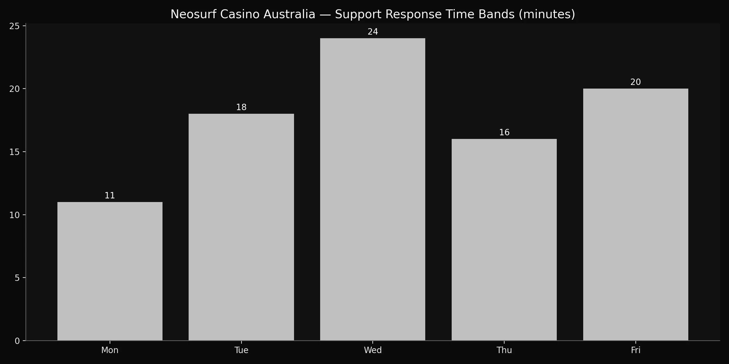 Neosurf Casino Australia contact.html analytics chart