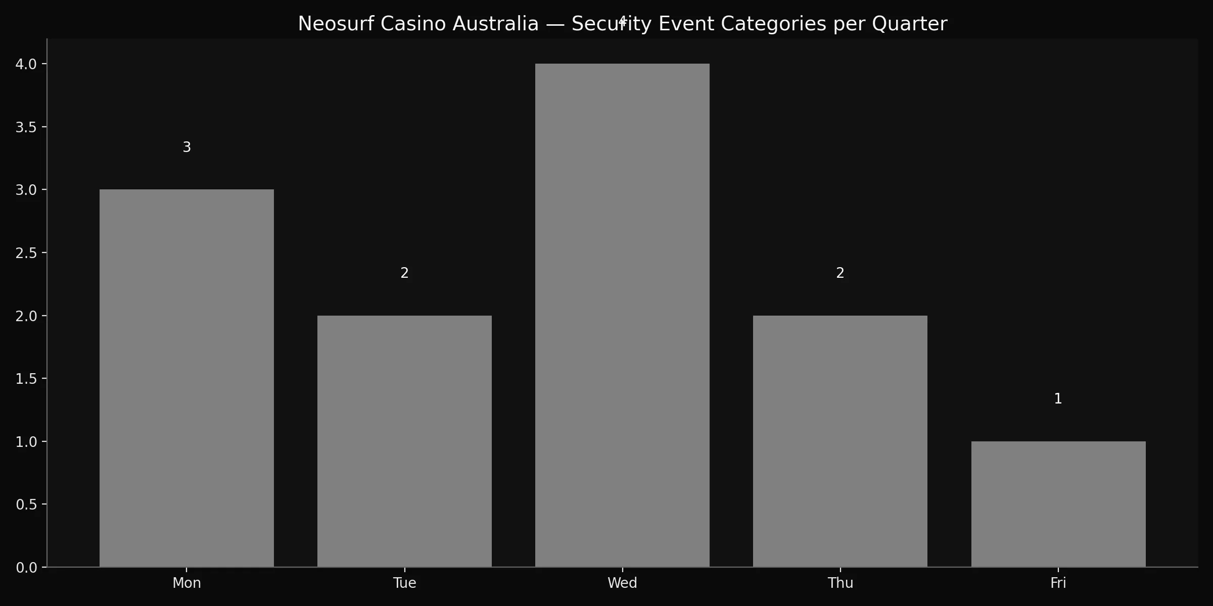 Neosurf Casino Australia privacy.html analytics chart