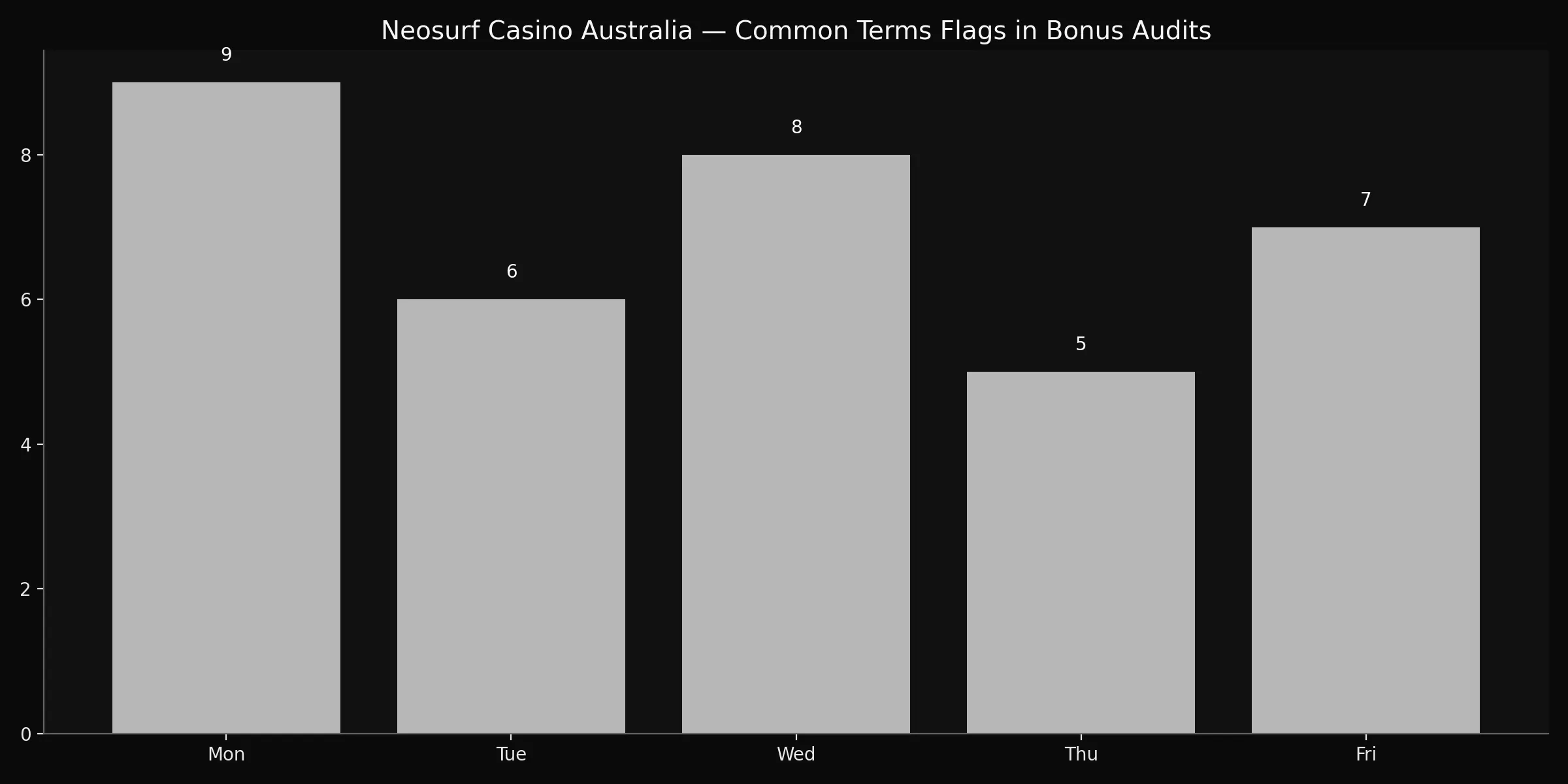 Neosurf Casino Australia terms.html analytics chart