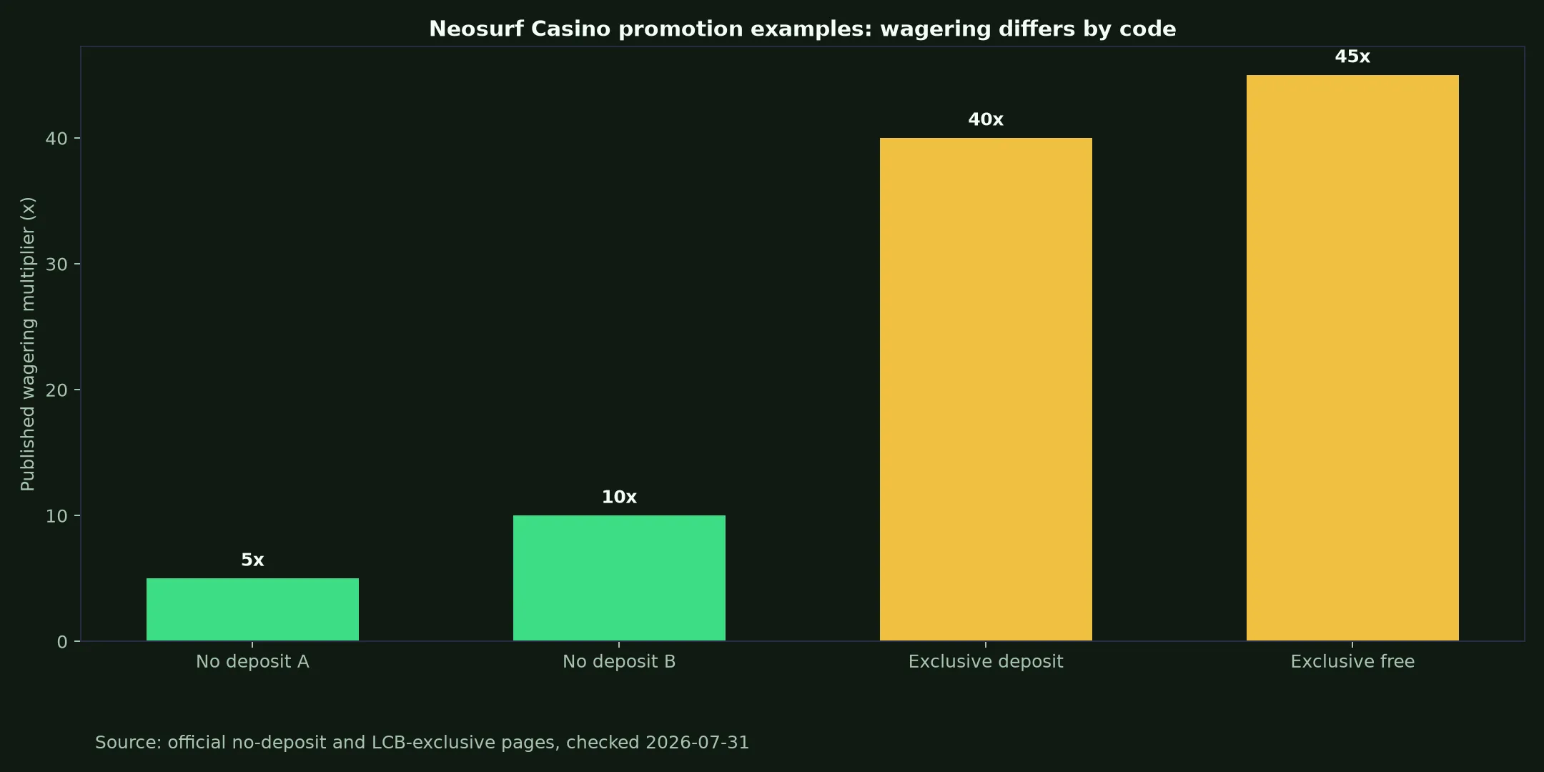 Neosurf Casino Bonuses, Codes and Cashout Rules evidence chart