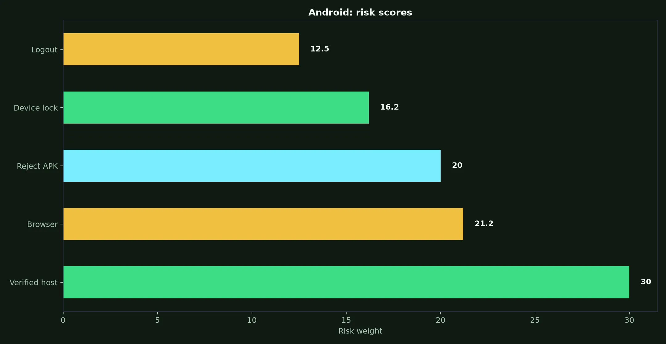 Neosurf Casino on Android evidence chart