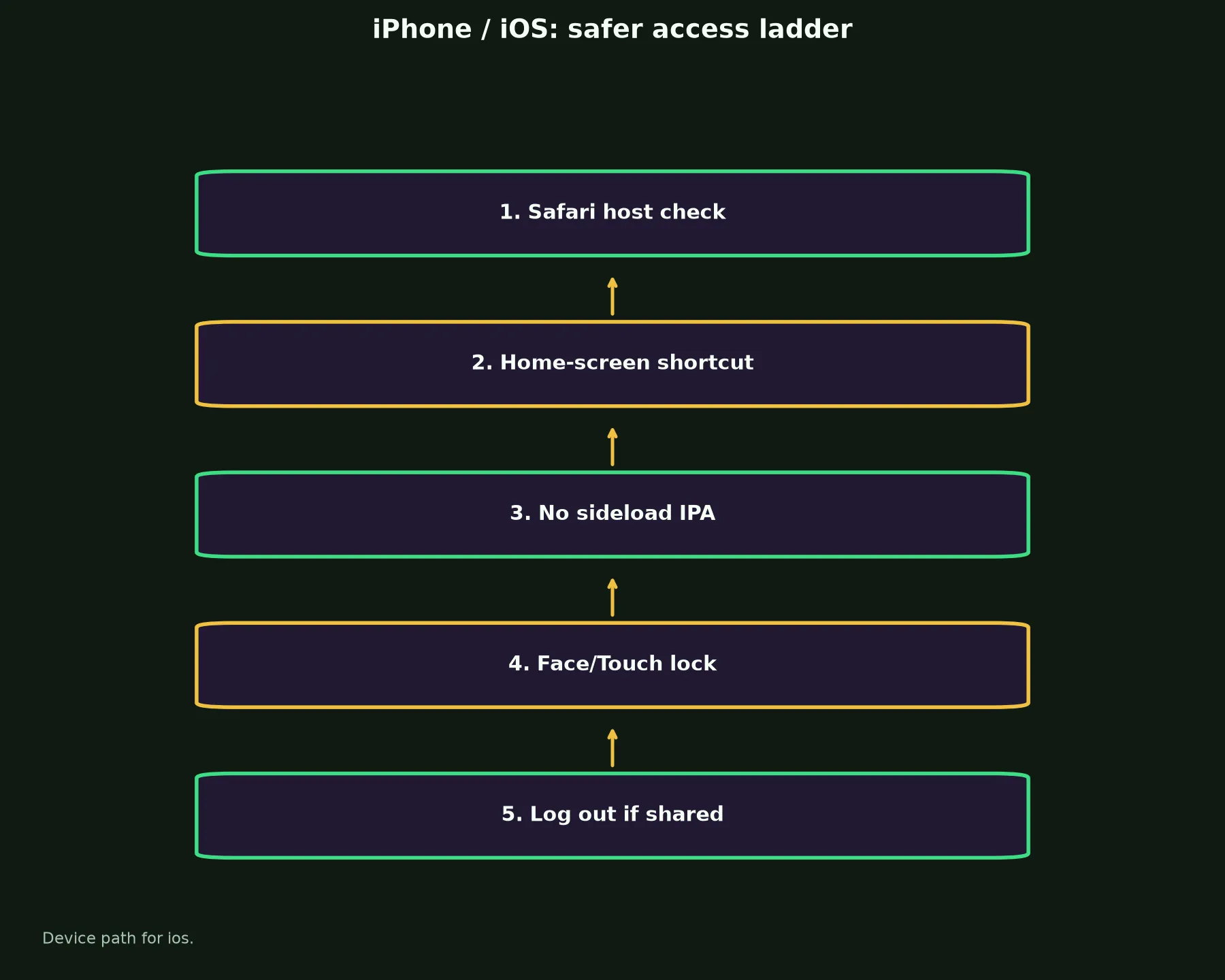 Neosurf Casino on iPhone / iOS evidence chart