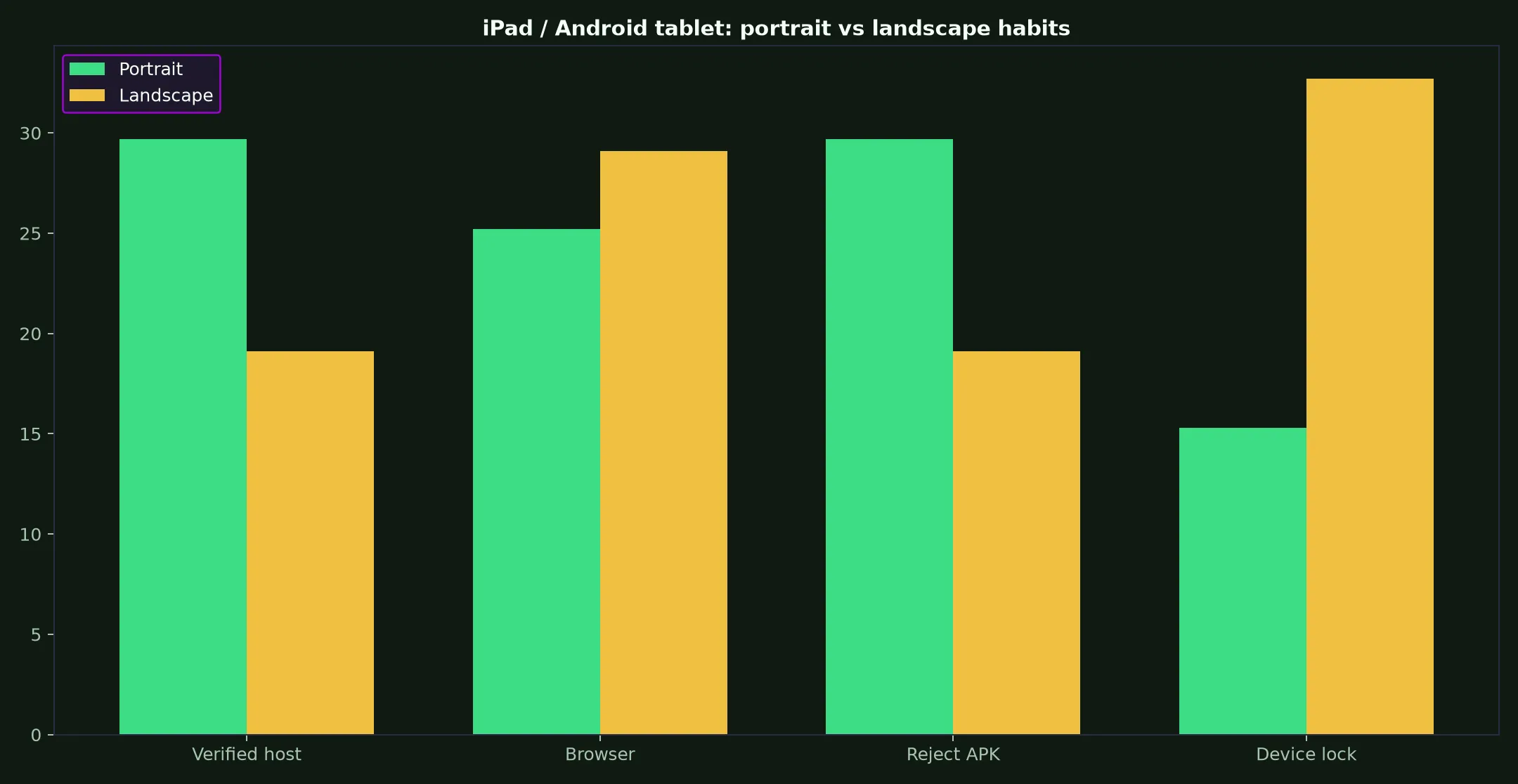 Neosurf Casino on iPad / Android tablet evidence chart