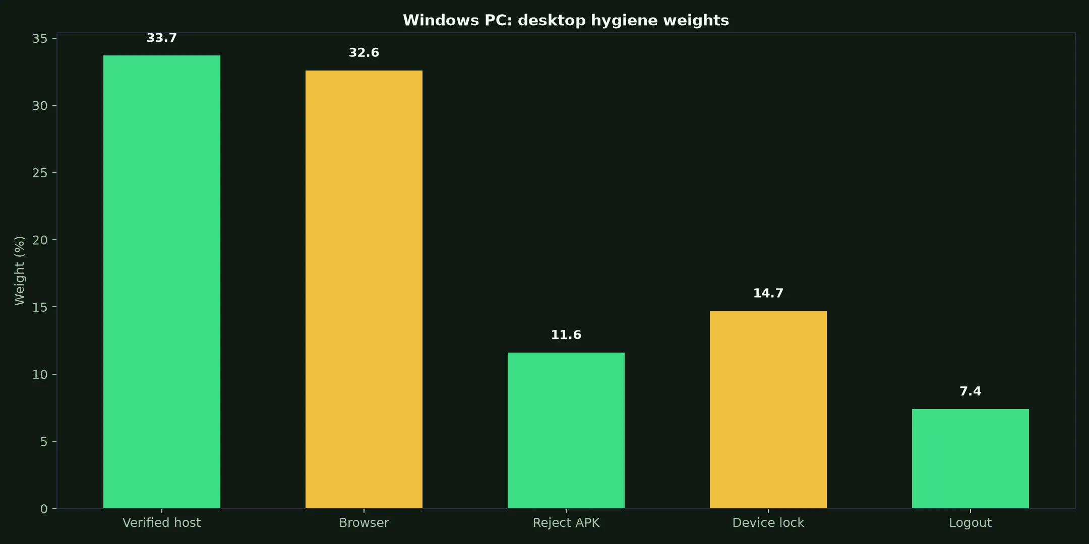 Neosurf Casino on Windows PC evidence chart