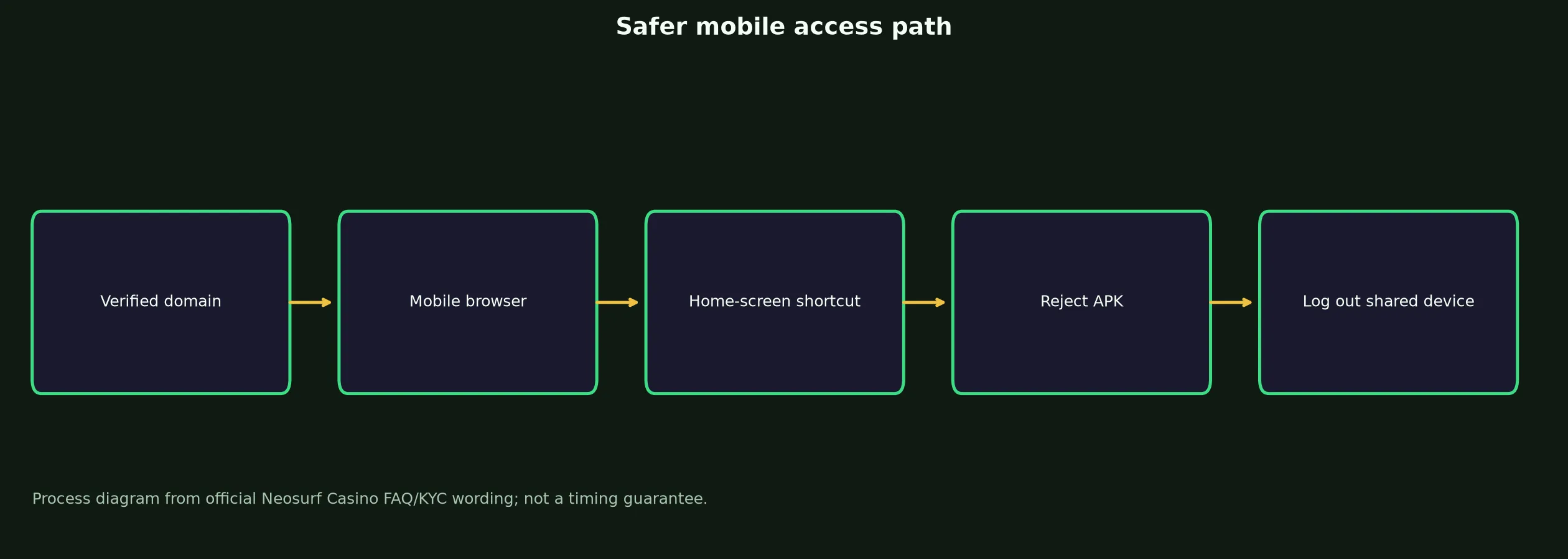 Neosurf Casino App and Mobile Access Guide evidence chart