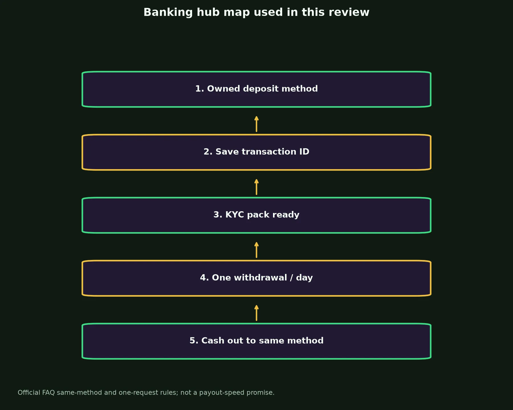 Neosurf Casino Banking and Withdrawal Guide evidence chart