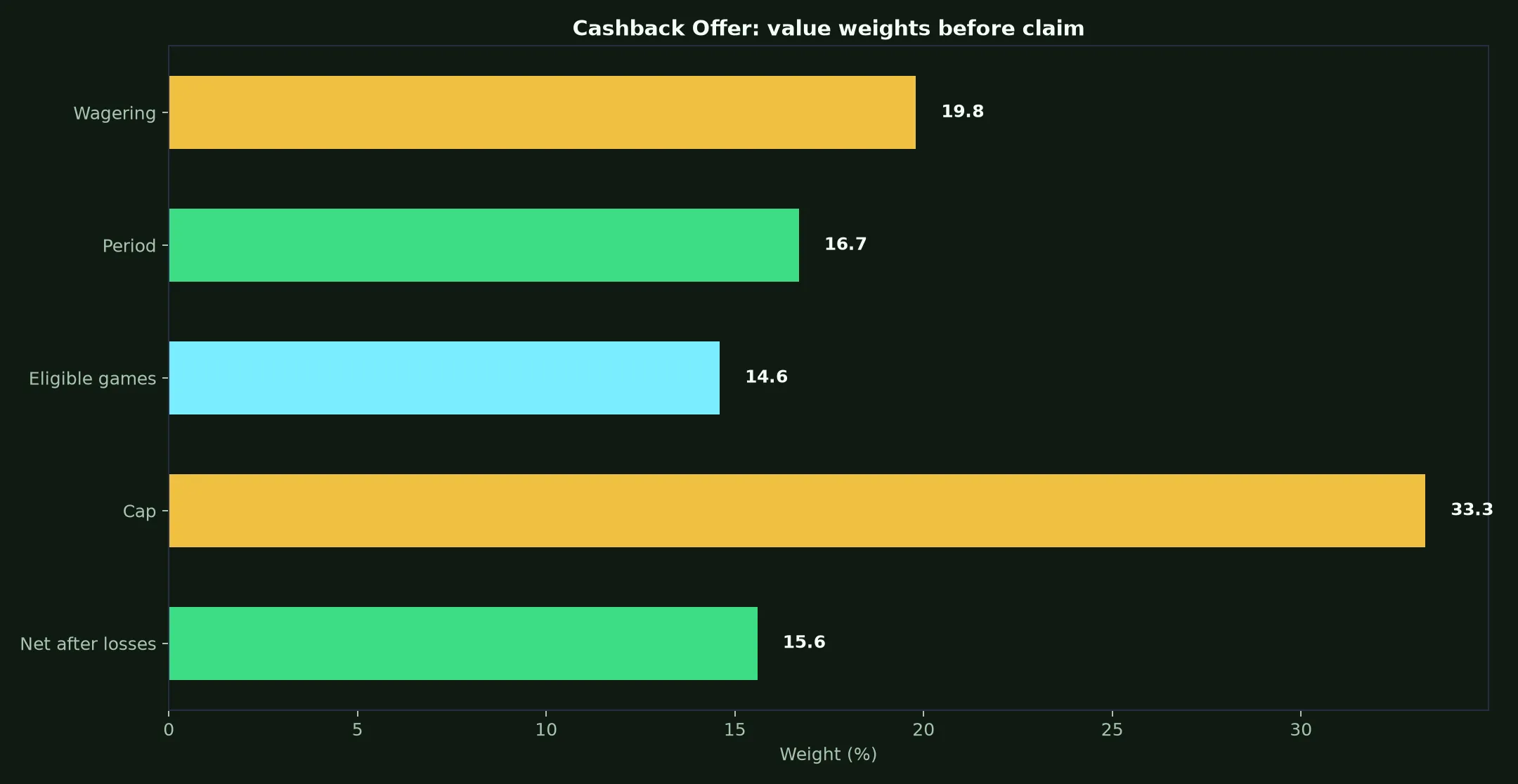 Neosurf Casino Cashback Offer Guide evidence chart