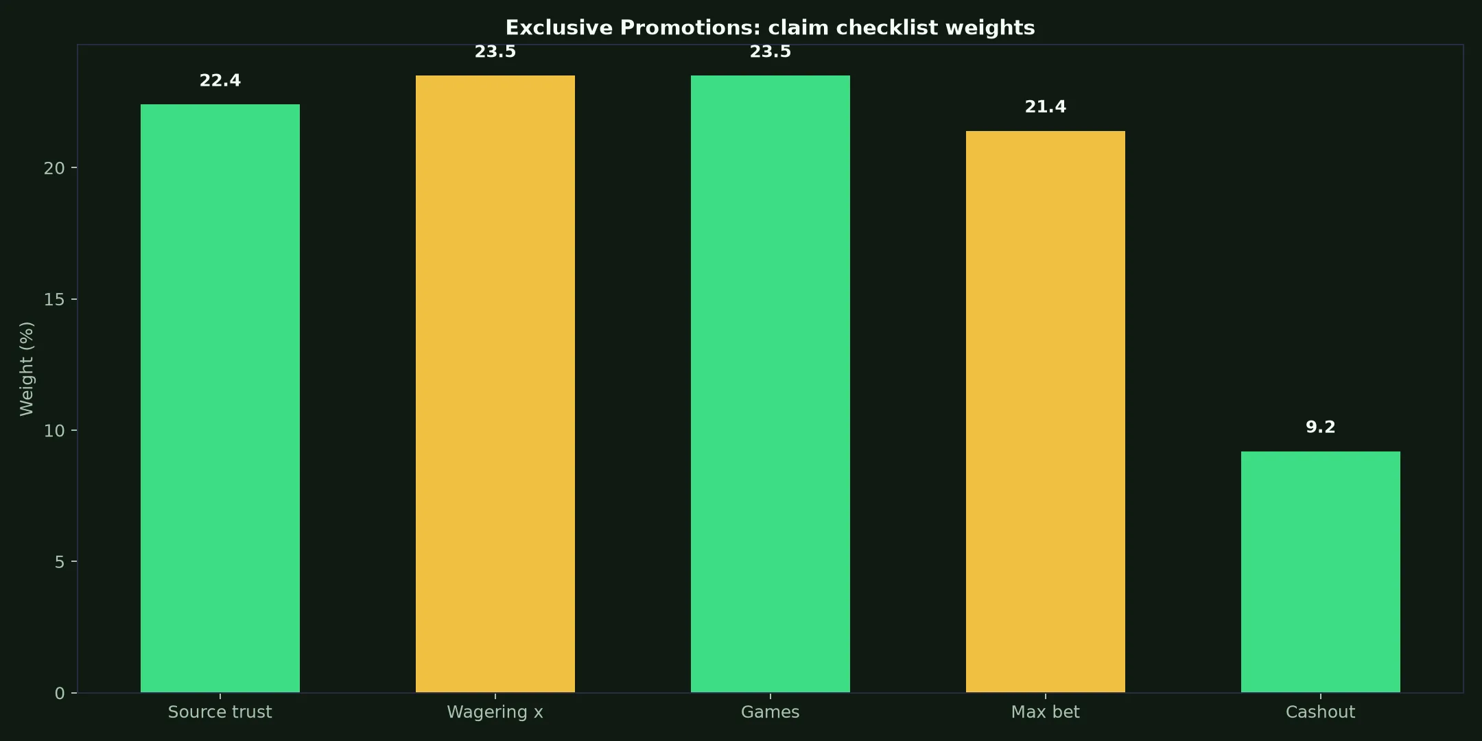 Neosurf Casino Exclusive Promotions Guide evidence chart
