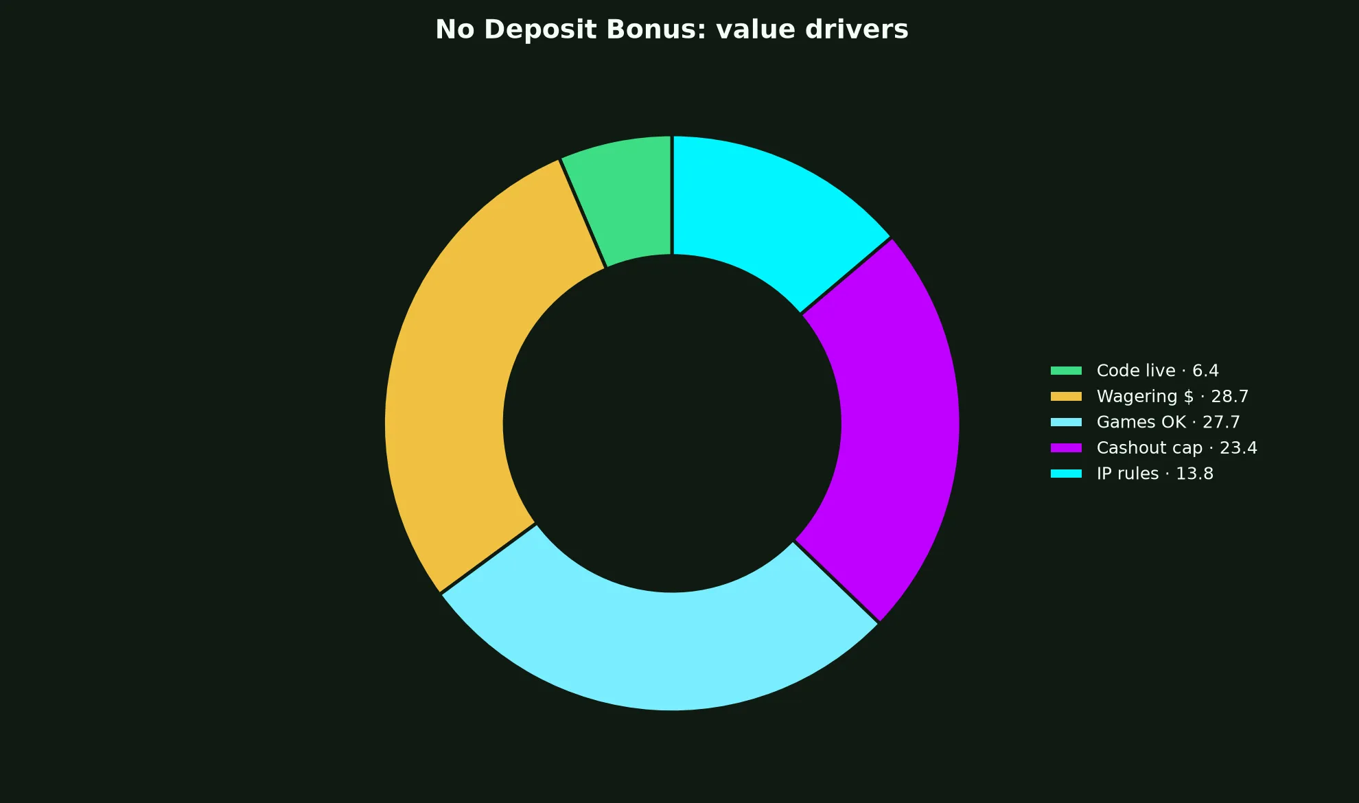 Neosurf Casino No Deposit Bonus Guide evidence chart