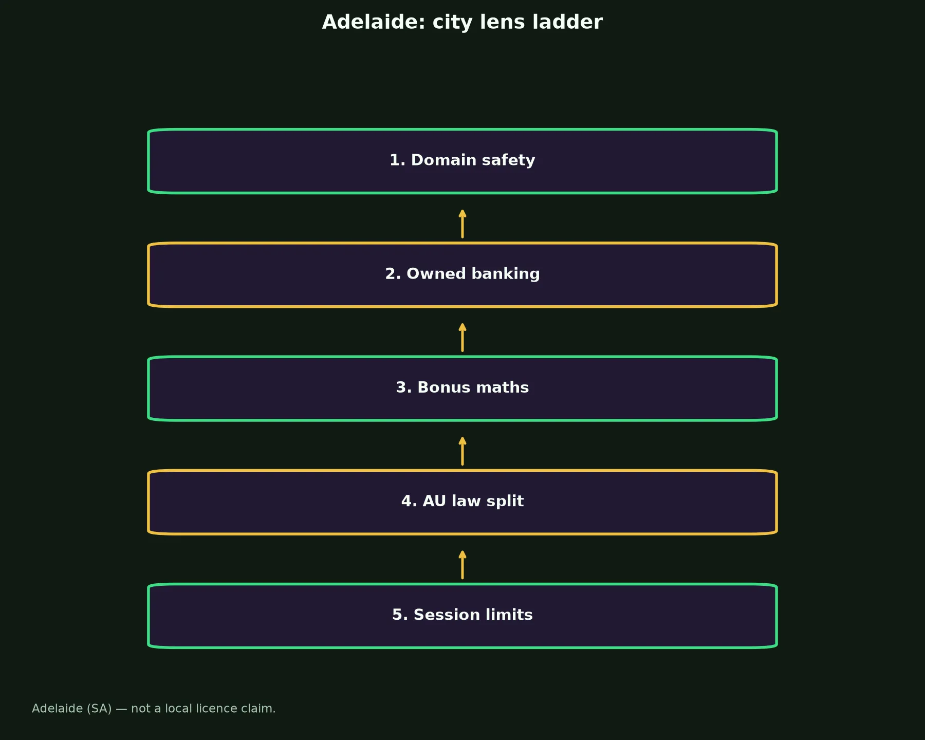 Neosurf Casino for Adelaide Players evidence chart