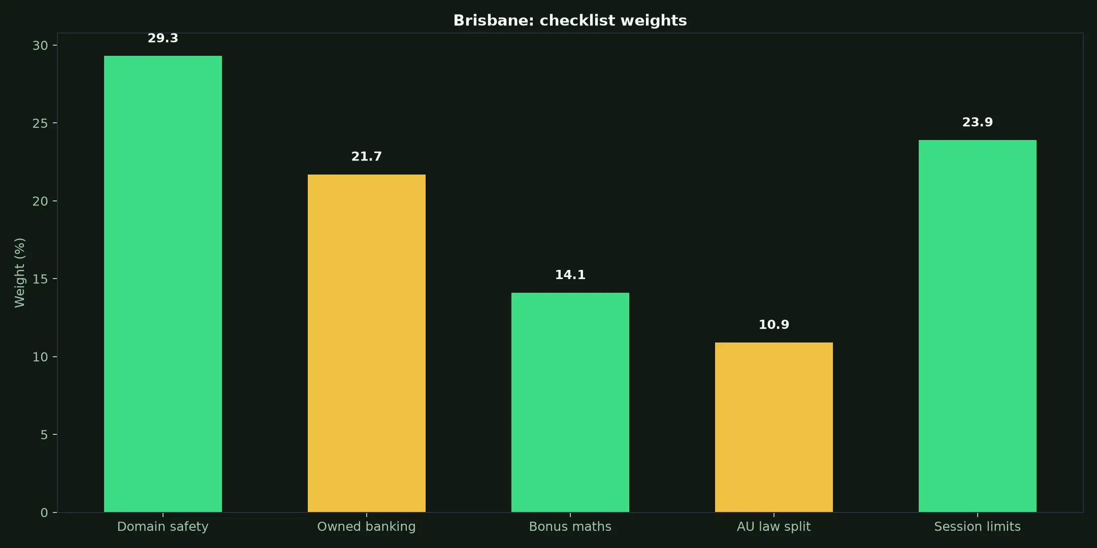 Neosurf Casino for Brisbane Players evidence chart