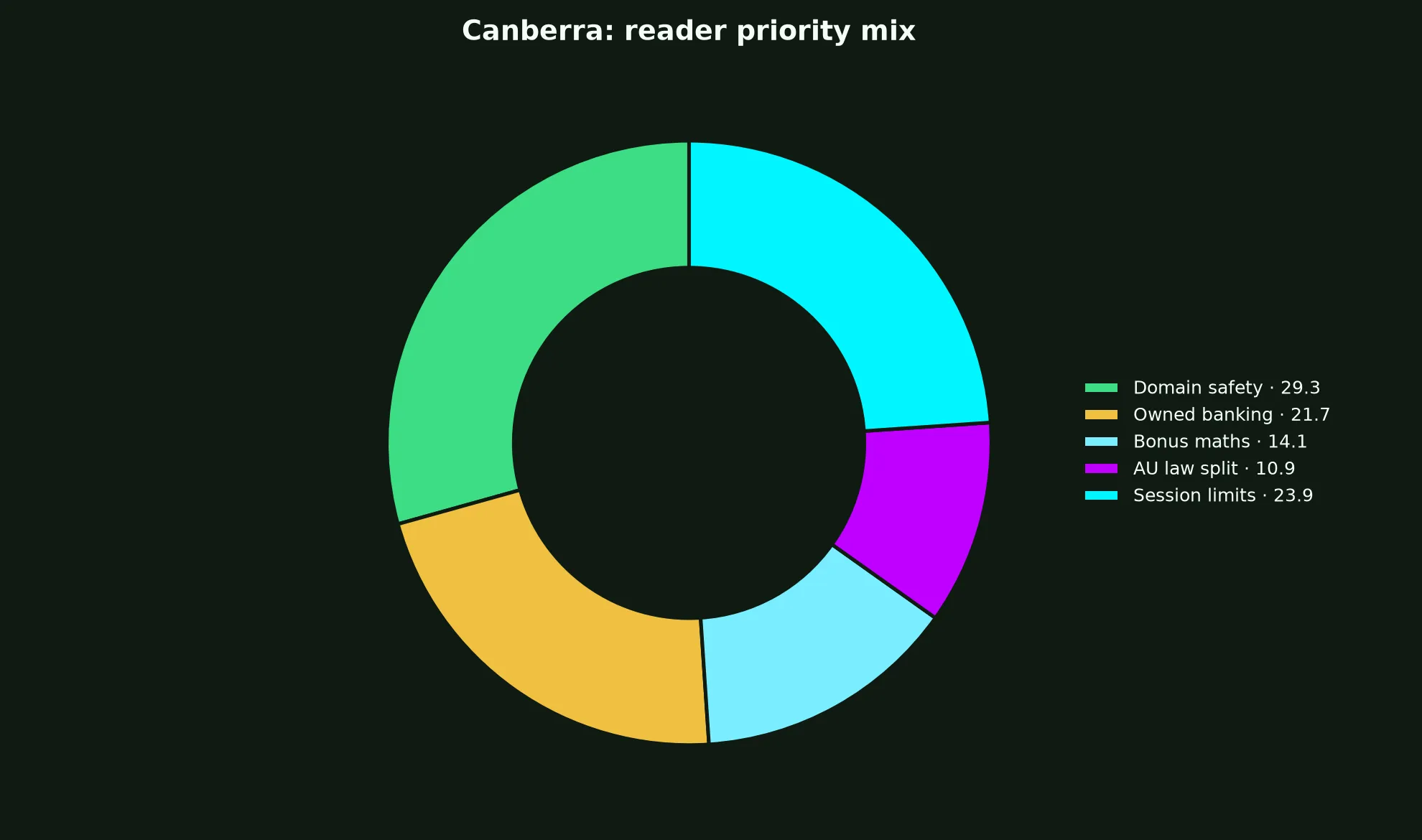 Neosurf Casino for Canberra Players evidence chart