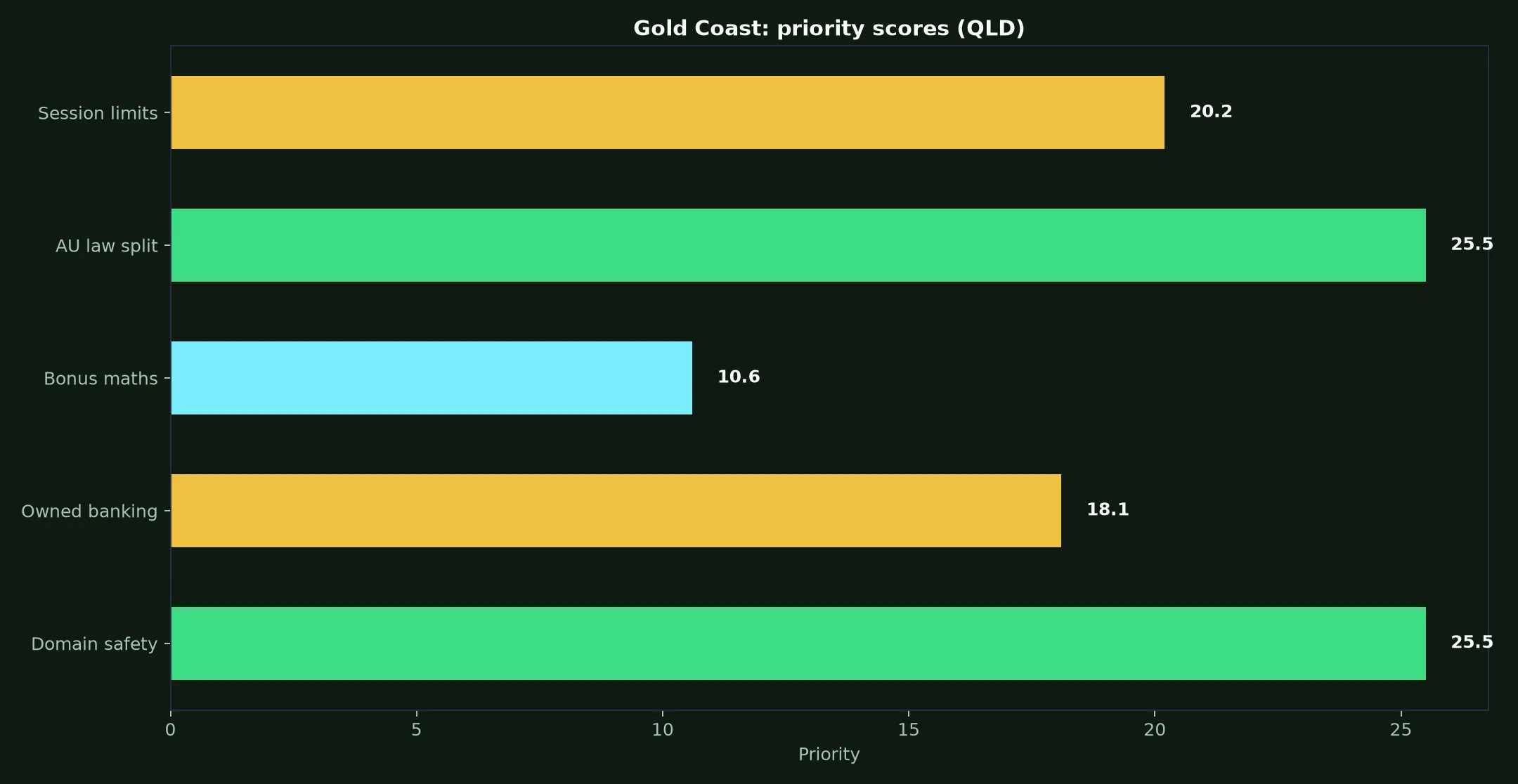 Neosurf Casino for Gold Coast Players evidence chart