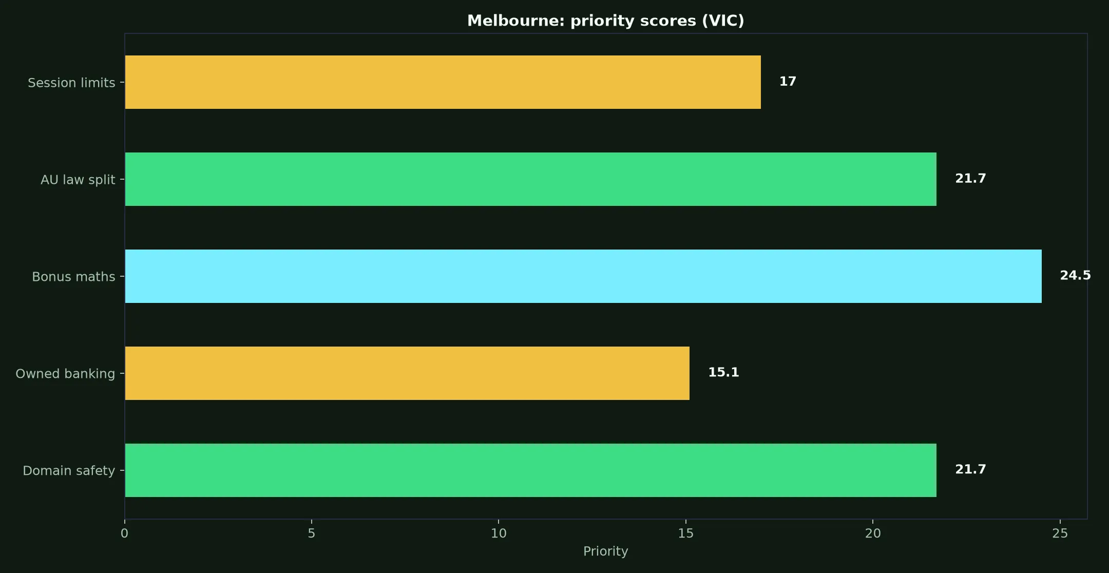 Neosurf Casino for Melbourne Players evidence chart
