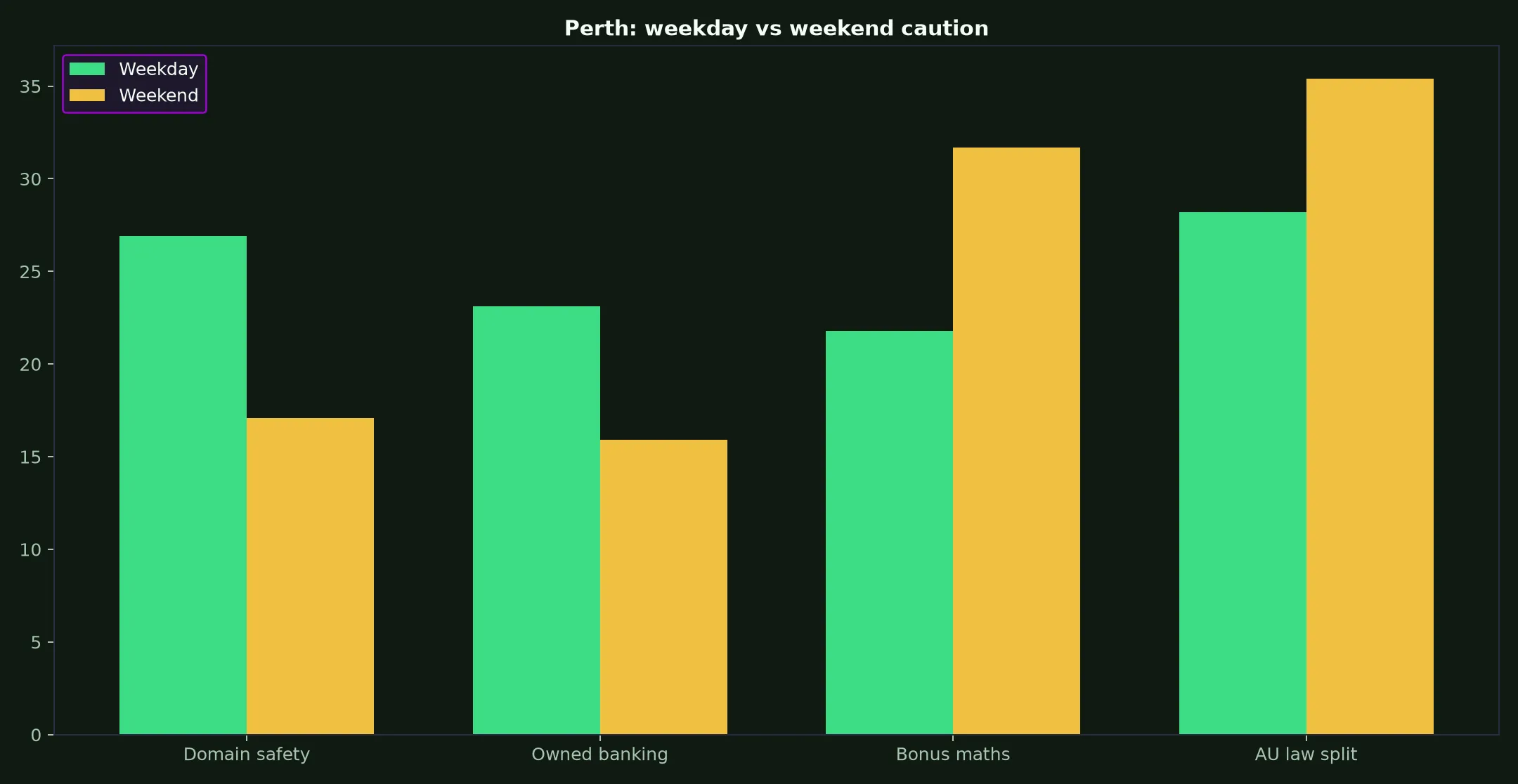 Neosurf Casino for Perth Players evidence chart