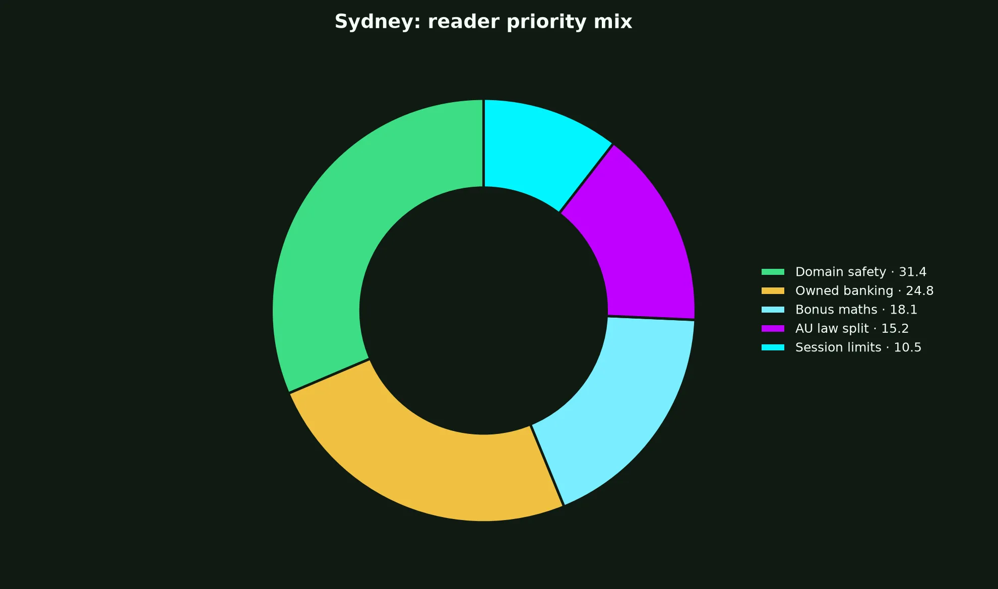 Neosurf Casino for Sydney Players evidence chart