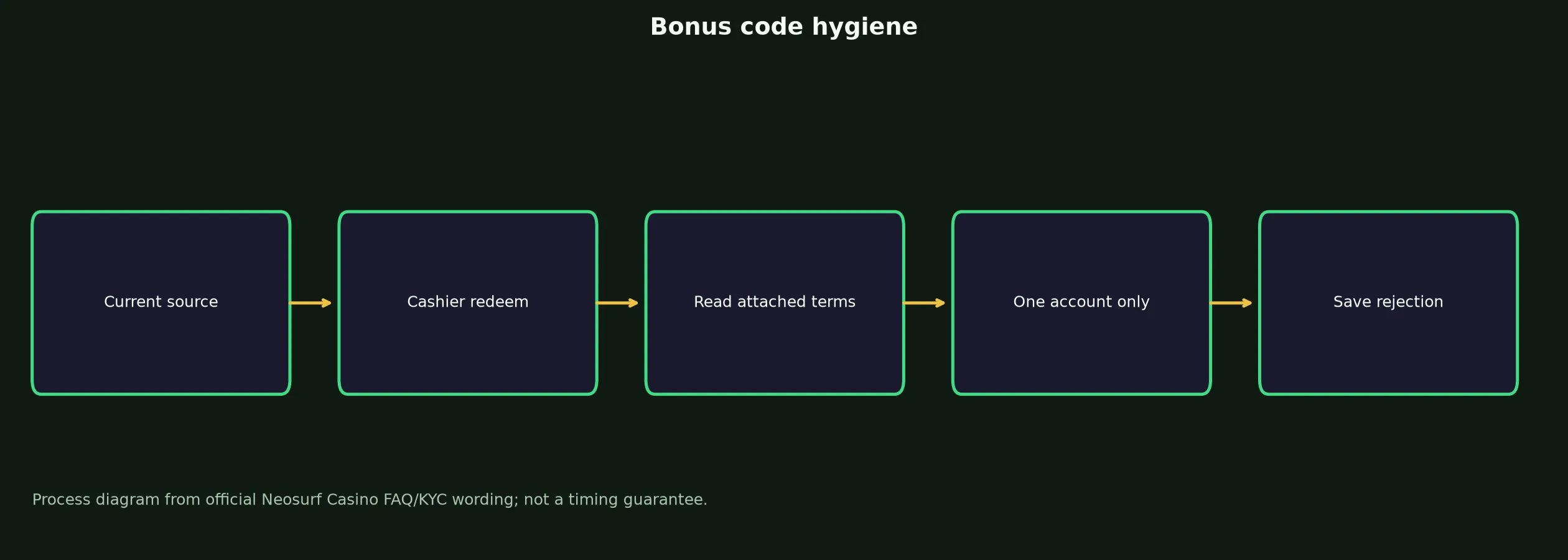 Neosurf Casino Bonus Code Checklist evidence chart