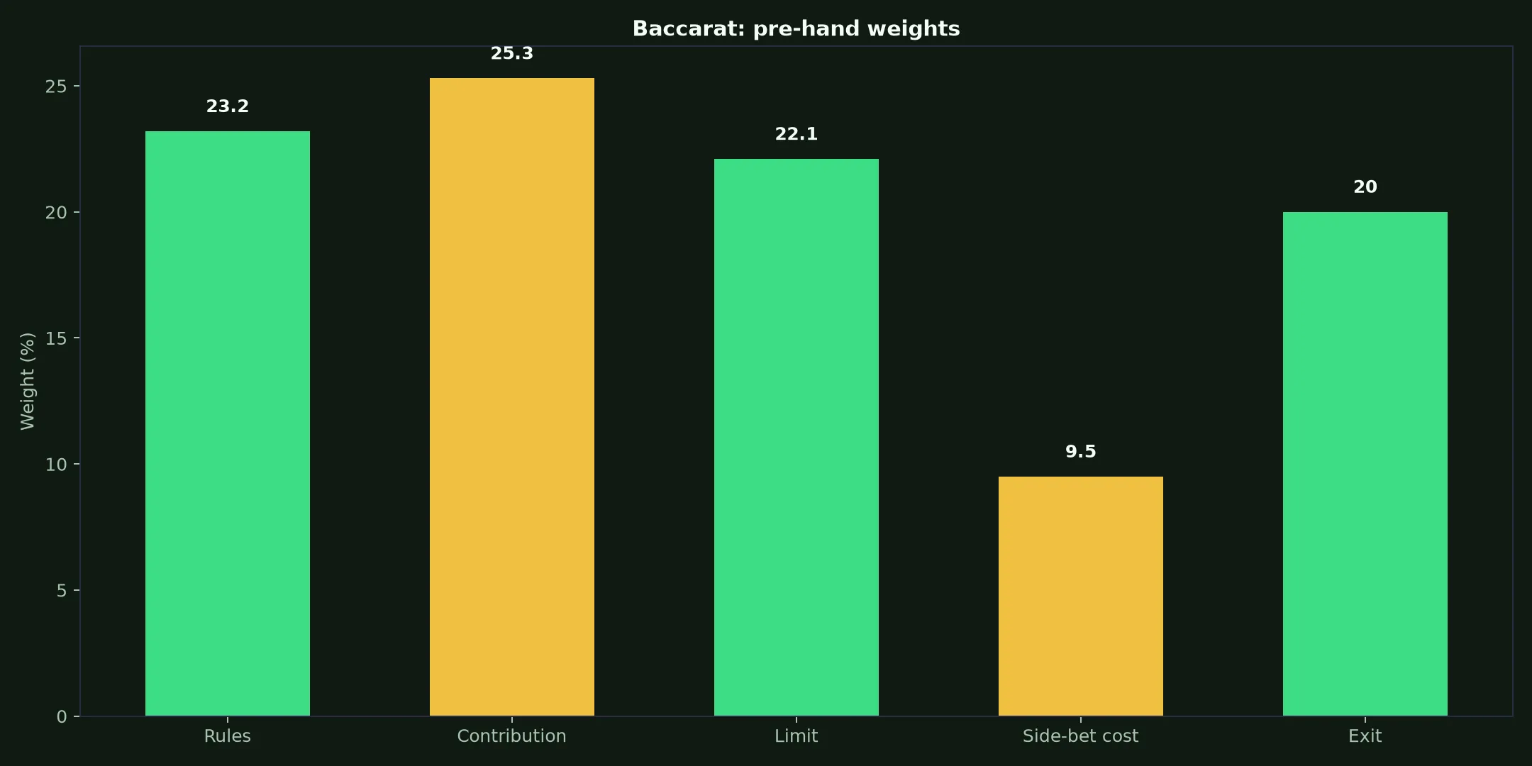 Baccarat at Neosurf Casino evidence chart