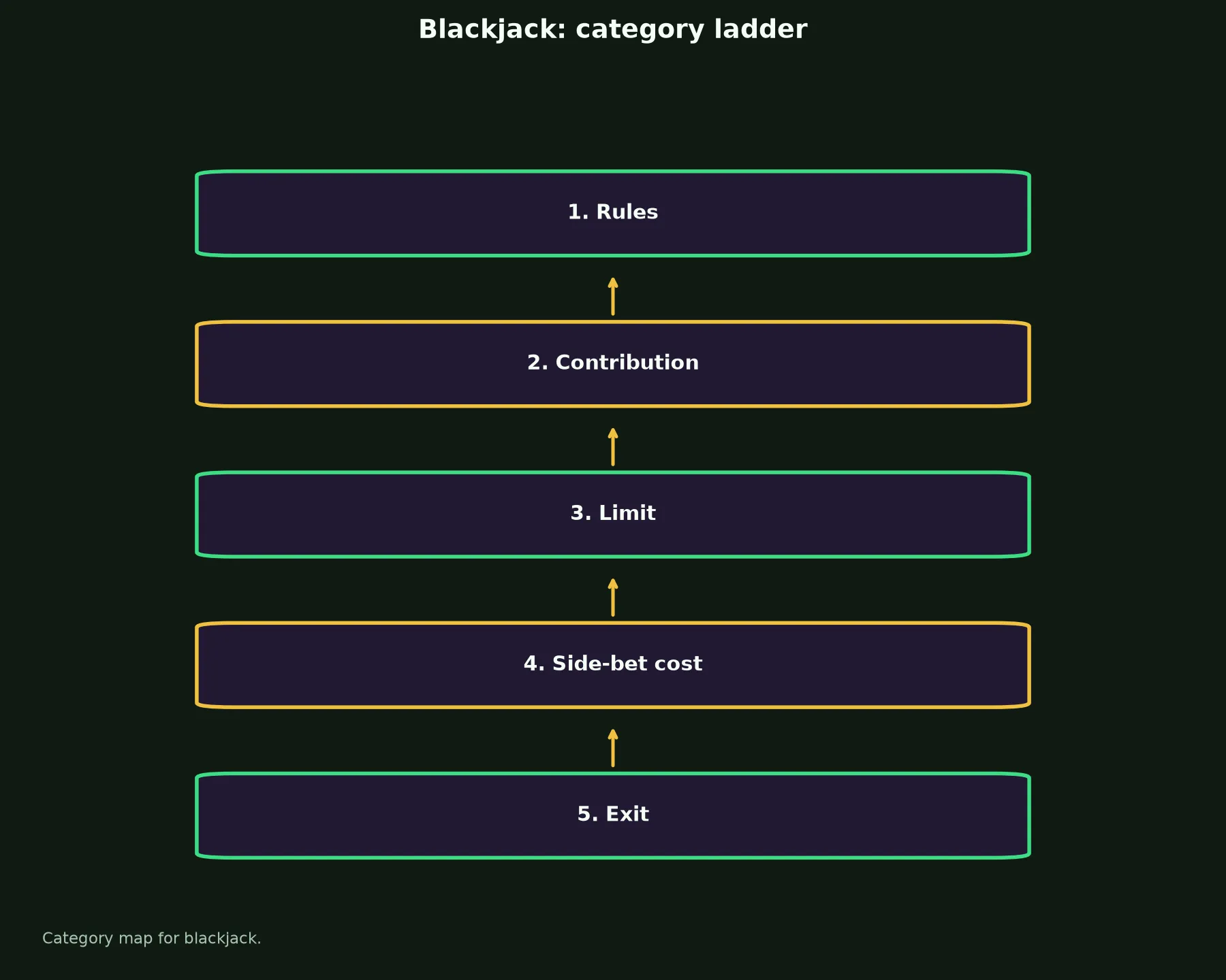 Blackjack at Neosurf Casino evidence chart