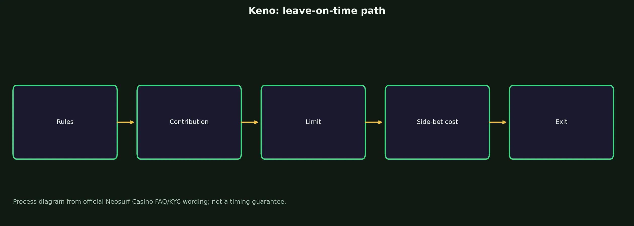 Keno at Neosurf Casino evidence chart