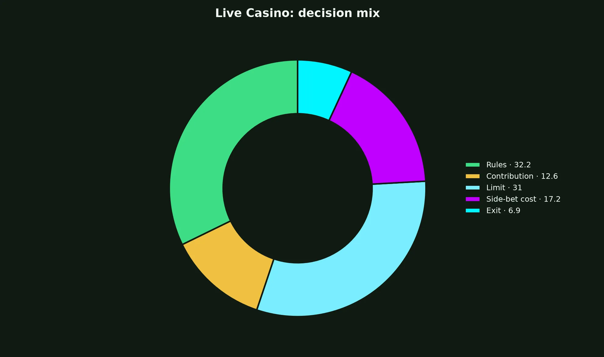 Live Casino at Neosurf Casino evidence chart