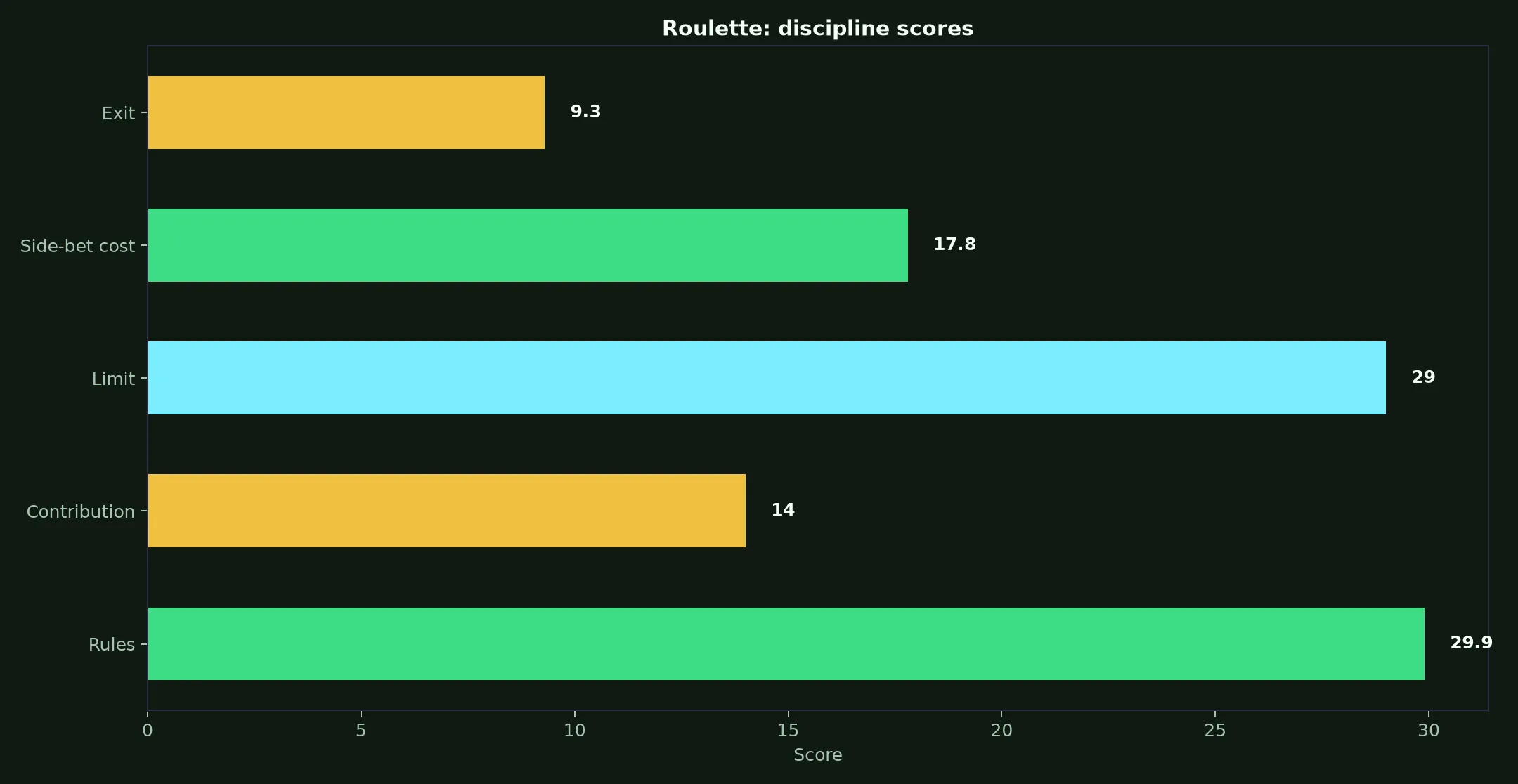 Roulette at Neosurf Casino evidence chart