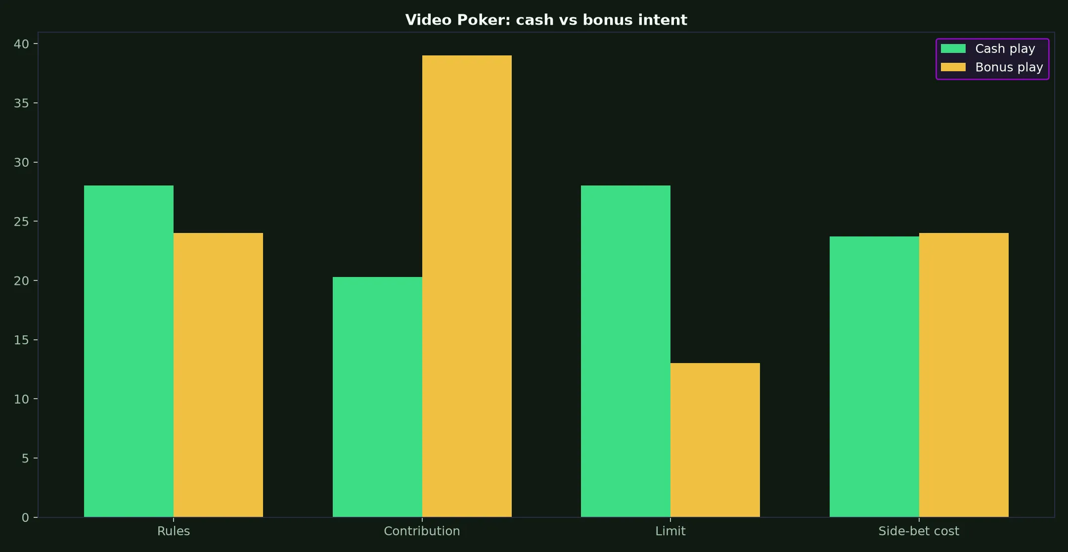 Video Poker at Neosurf Casino evidence chart