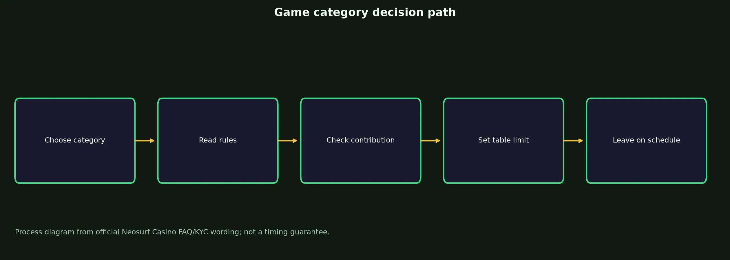 Neosurf Casino Games, Tables and Live Play evidence chart
