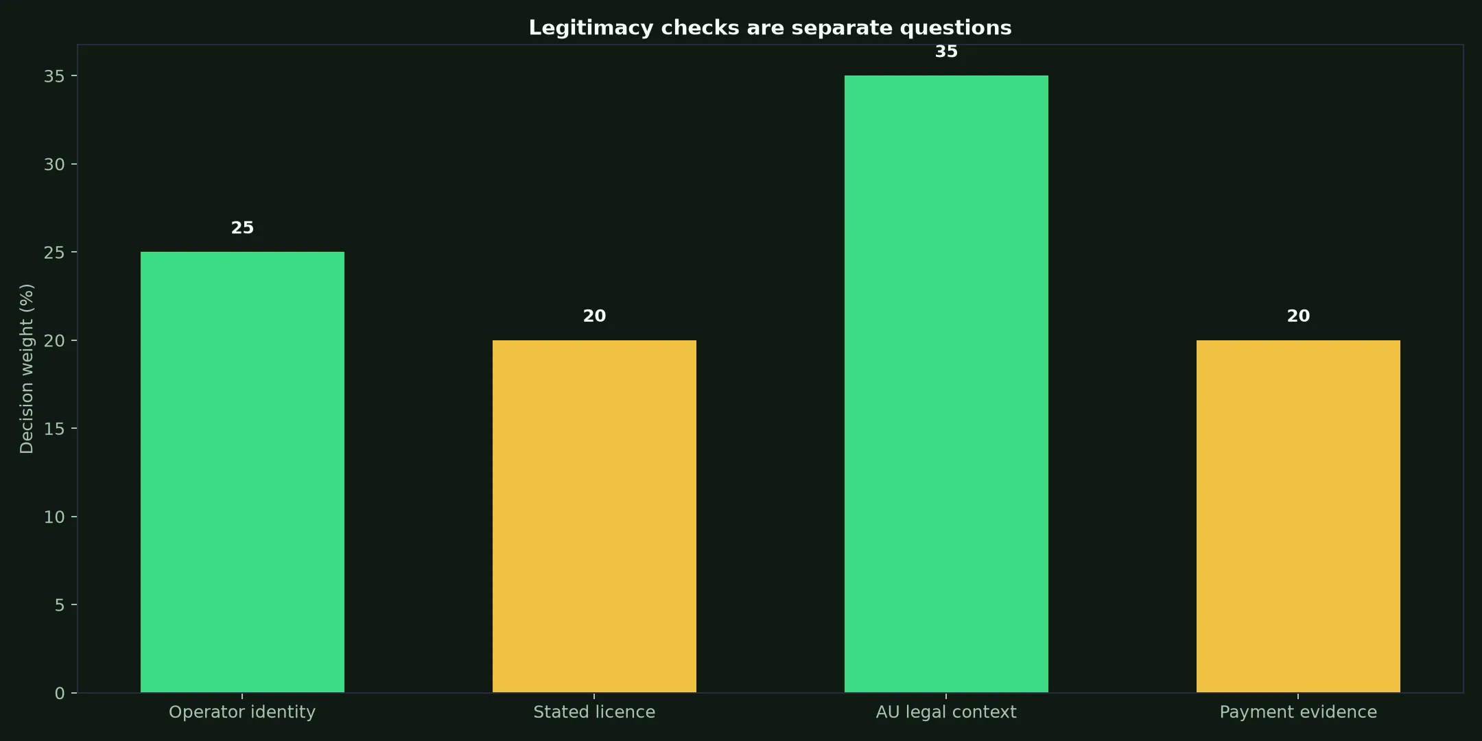 Is Neosurf Casino Legit? Evidence and Australian Context evidence chart