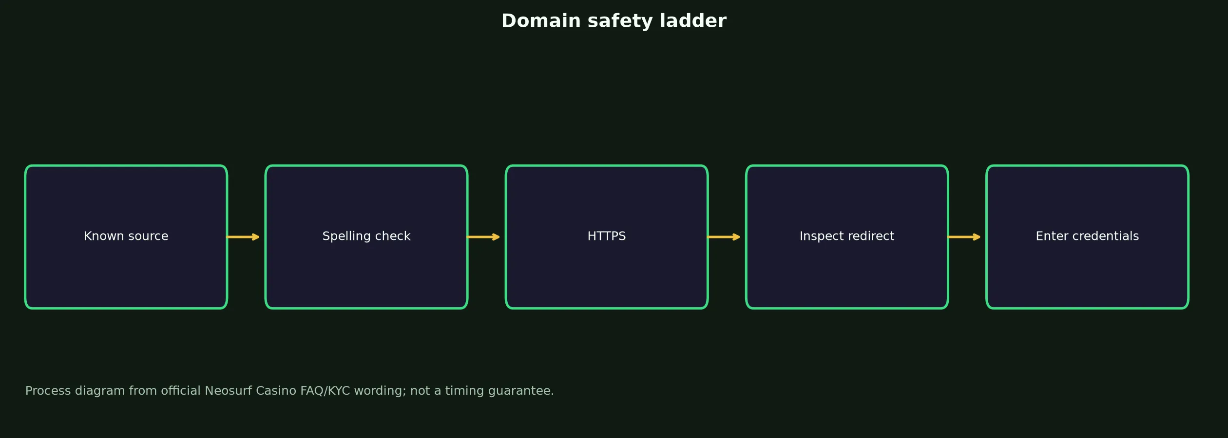 Neosurf Casino Links and Domain Verification evidence chart