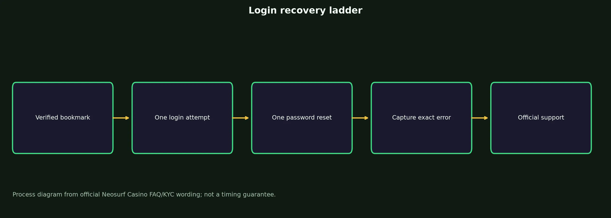 Neosurf Casino Login: Safe Access and Recovery Guide evidence chart