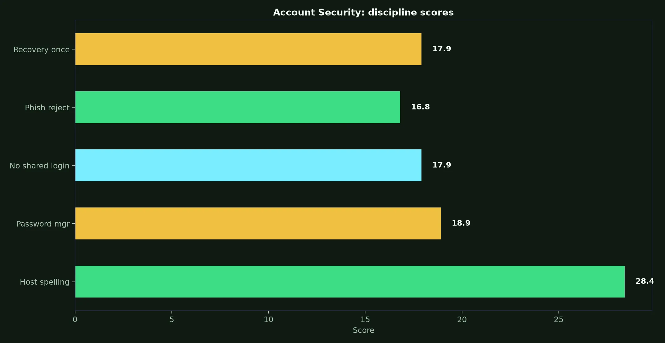 Neosurf Casino Account Security evidence chart