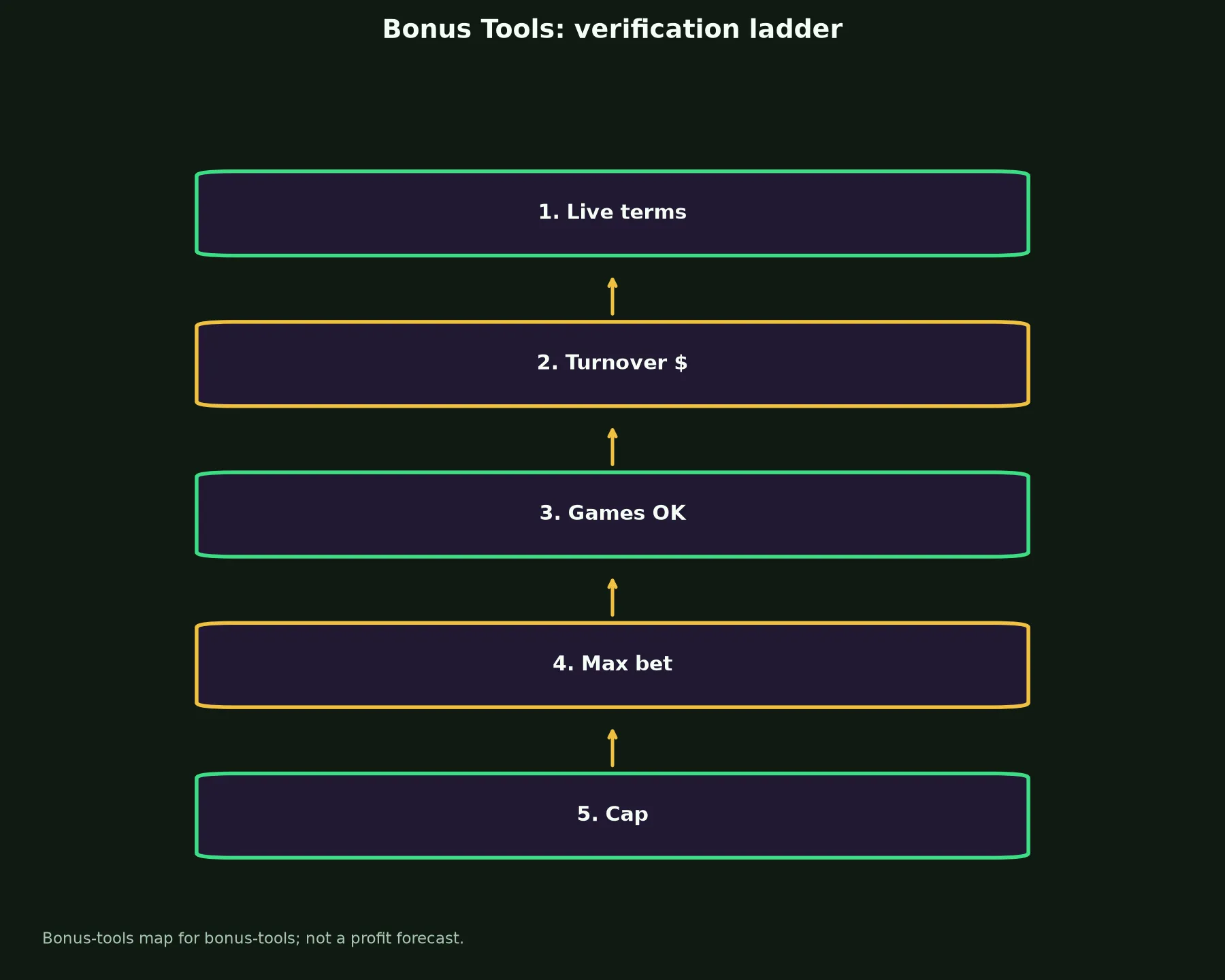 Neosurf Casino Bonus Tools evidence chart