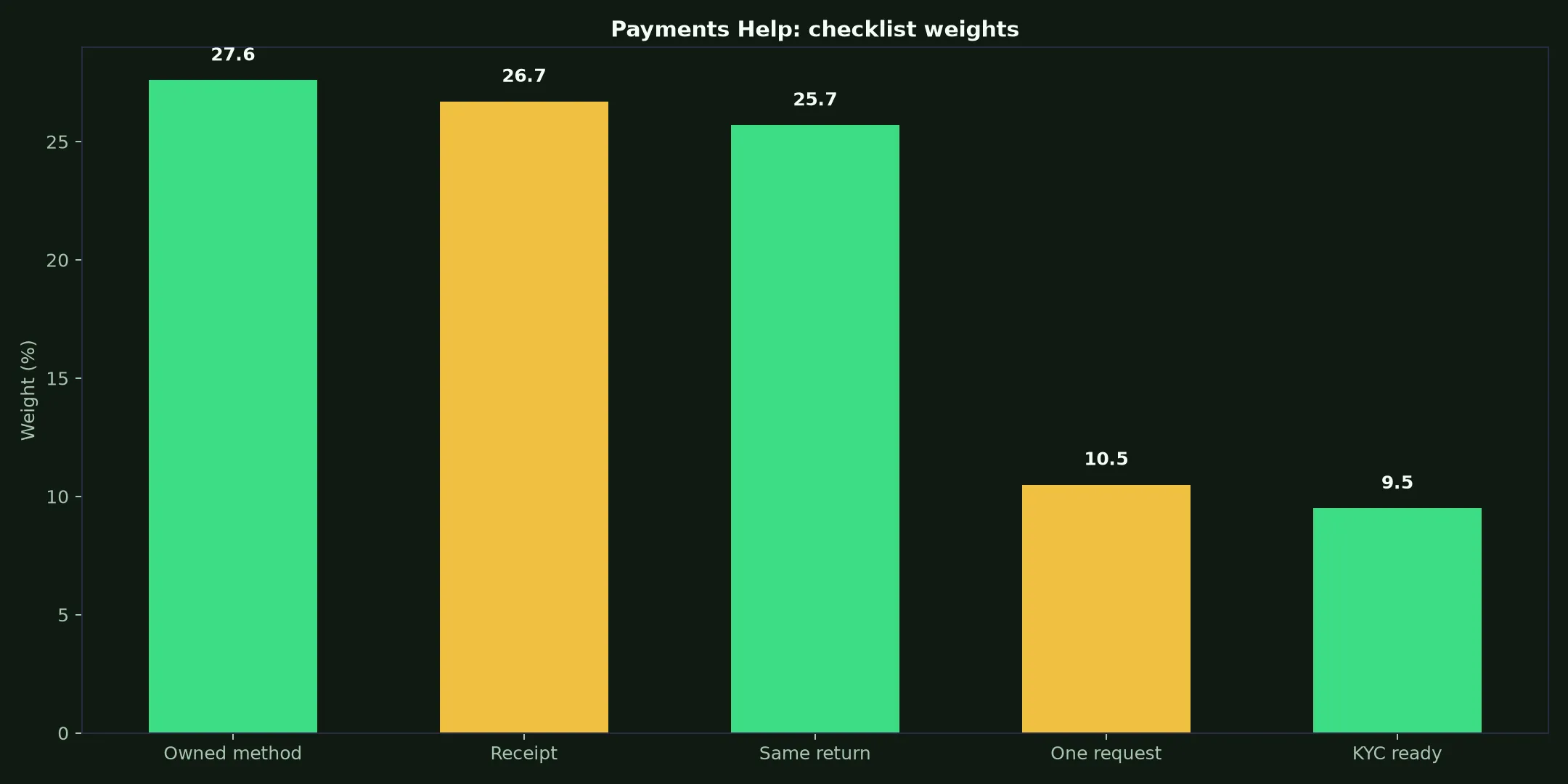 Neosurf Casino Payments Help evidence chart