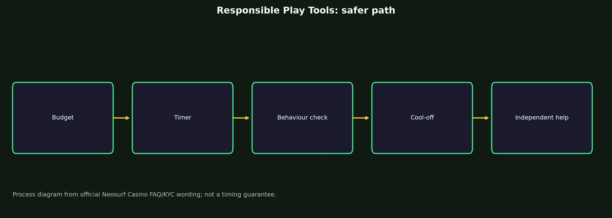 Neosurf Casino Responsible Play Tools evidence chart