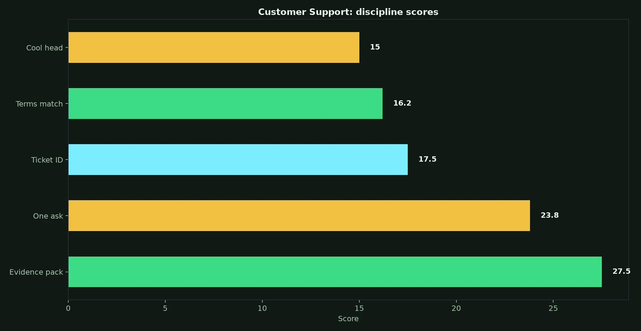 Neosurf Casino Customer Support evidence chart