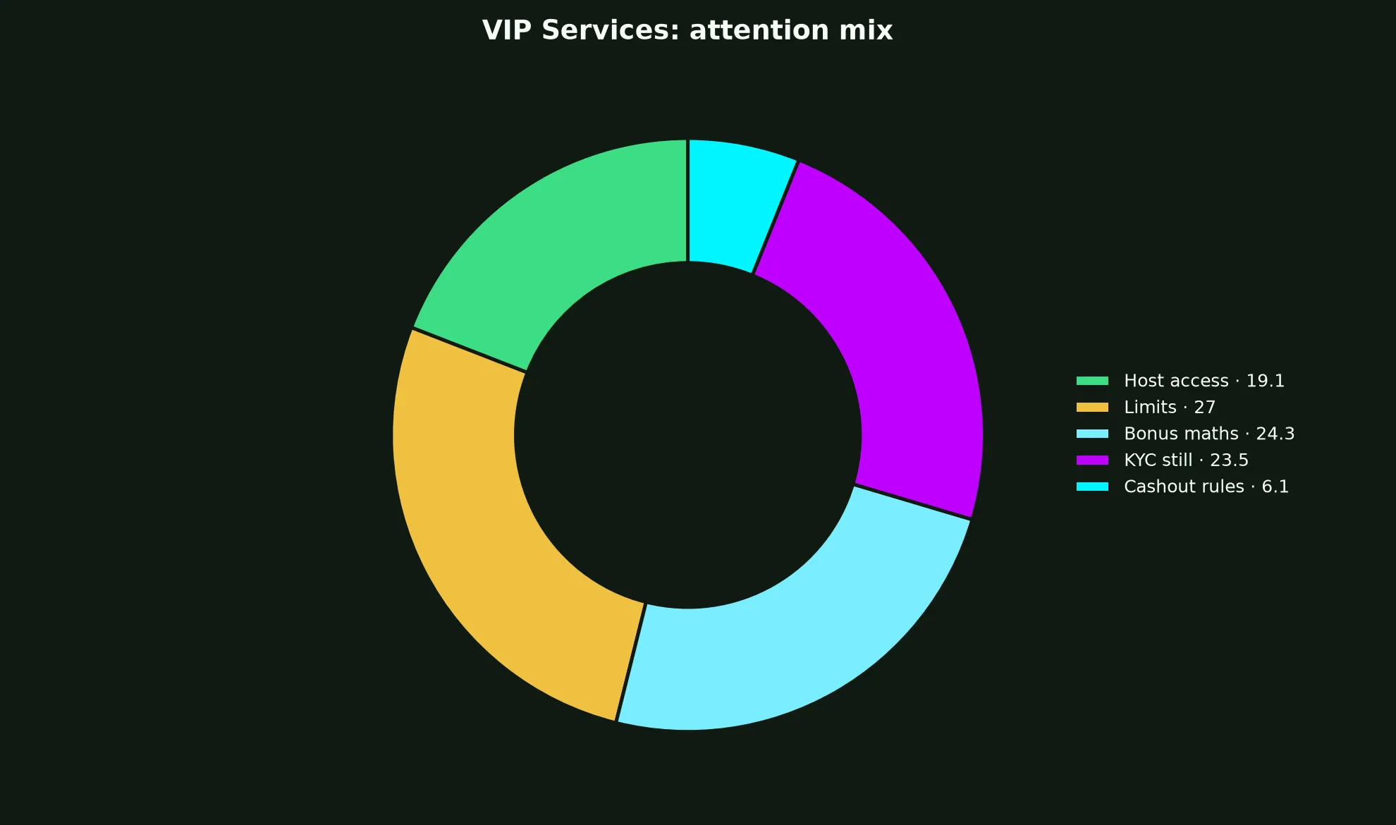 Neosurf Casino VIP Services evidence chart
