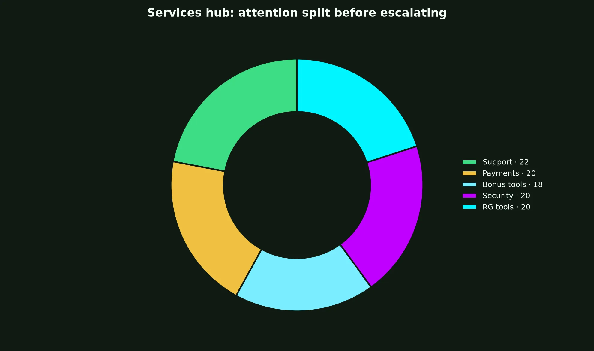 Neosurf Casino Services Hub evidence chart