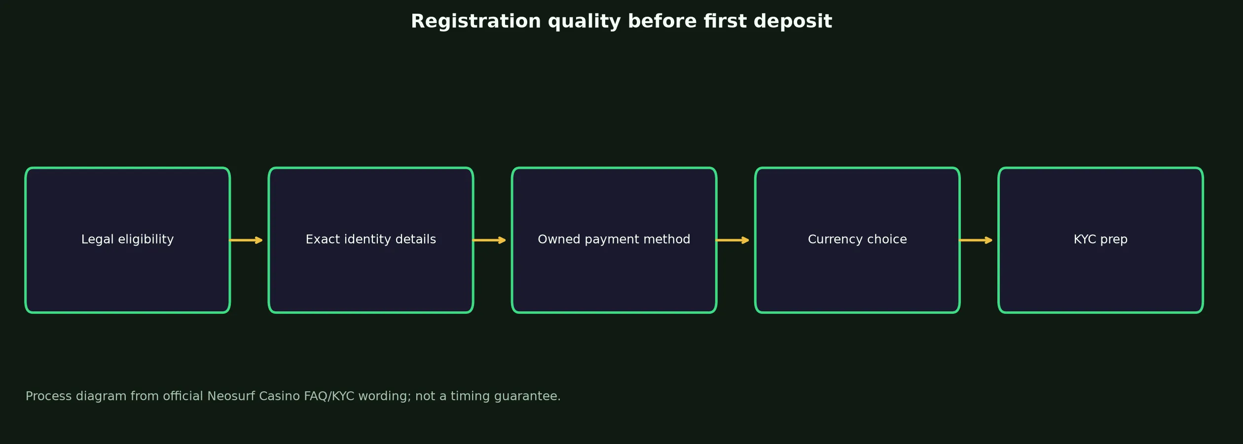 Neosurf Casino Sign Up and Verification Checklist evidence chart