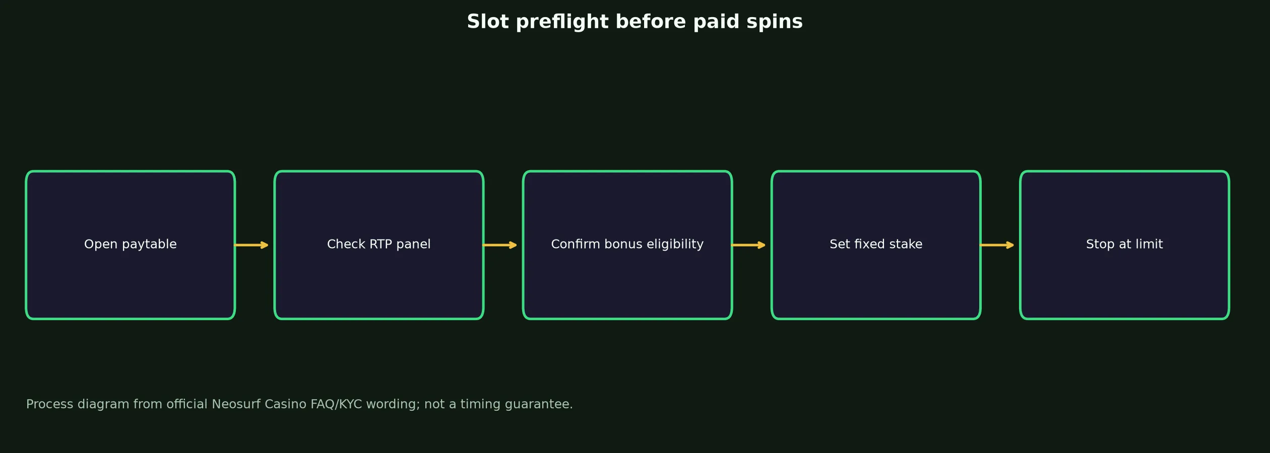 Neosurf Casino Slots and Pokies Guide evidence chart
