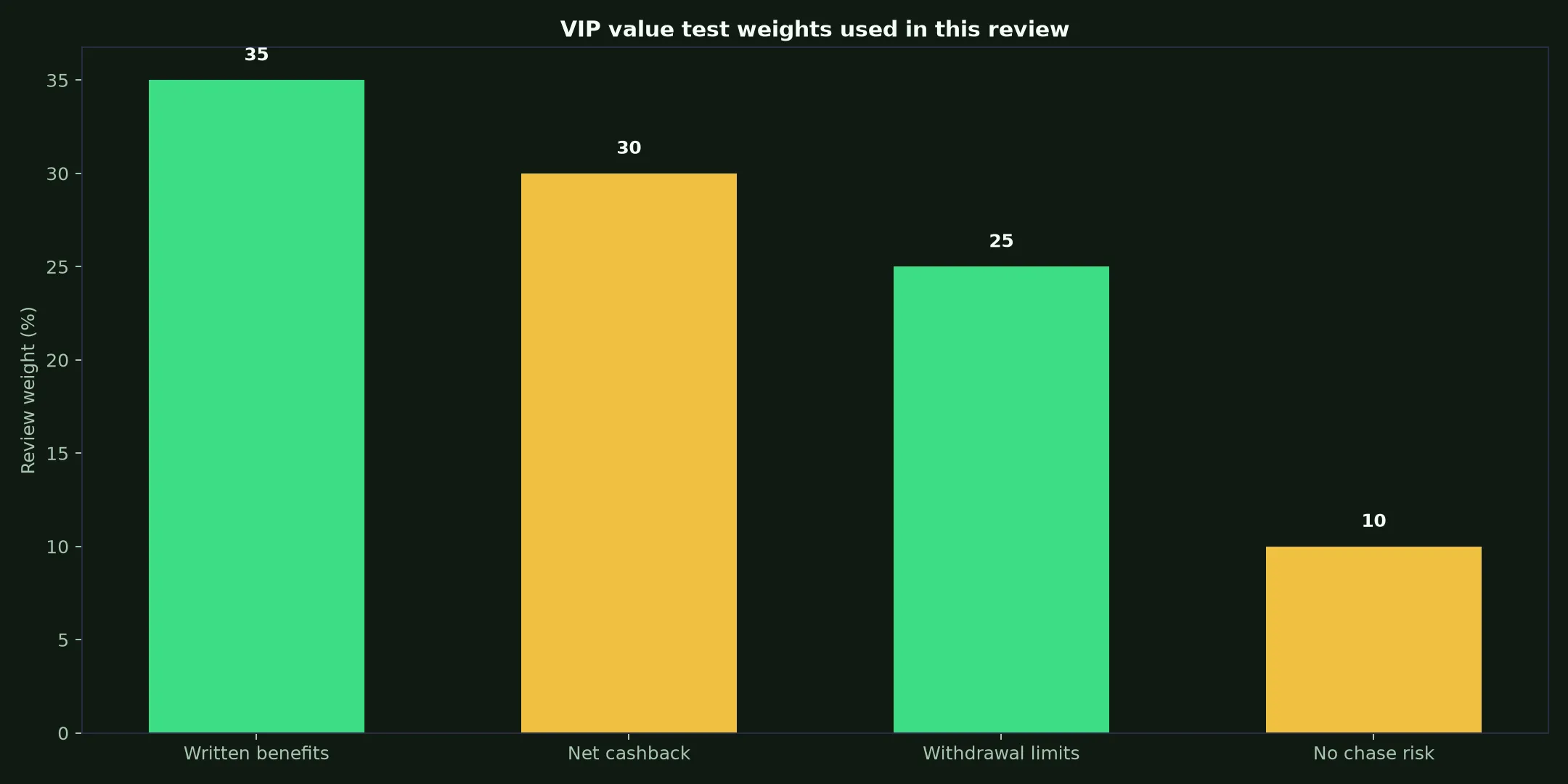 Neosurf Casino VIP Program: A Practical Value Test evidence chart