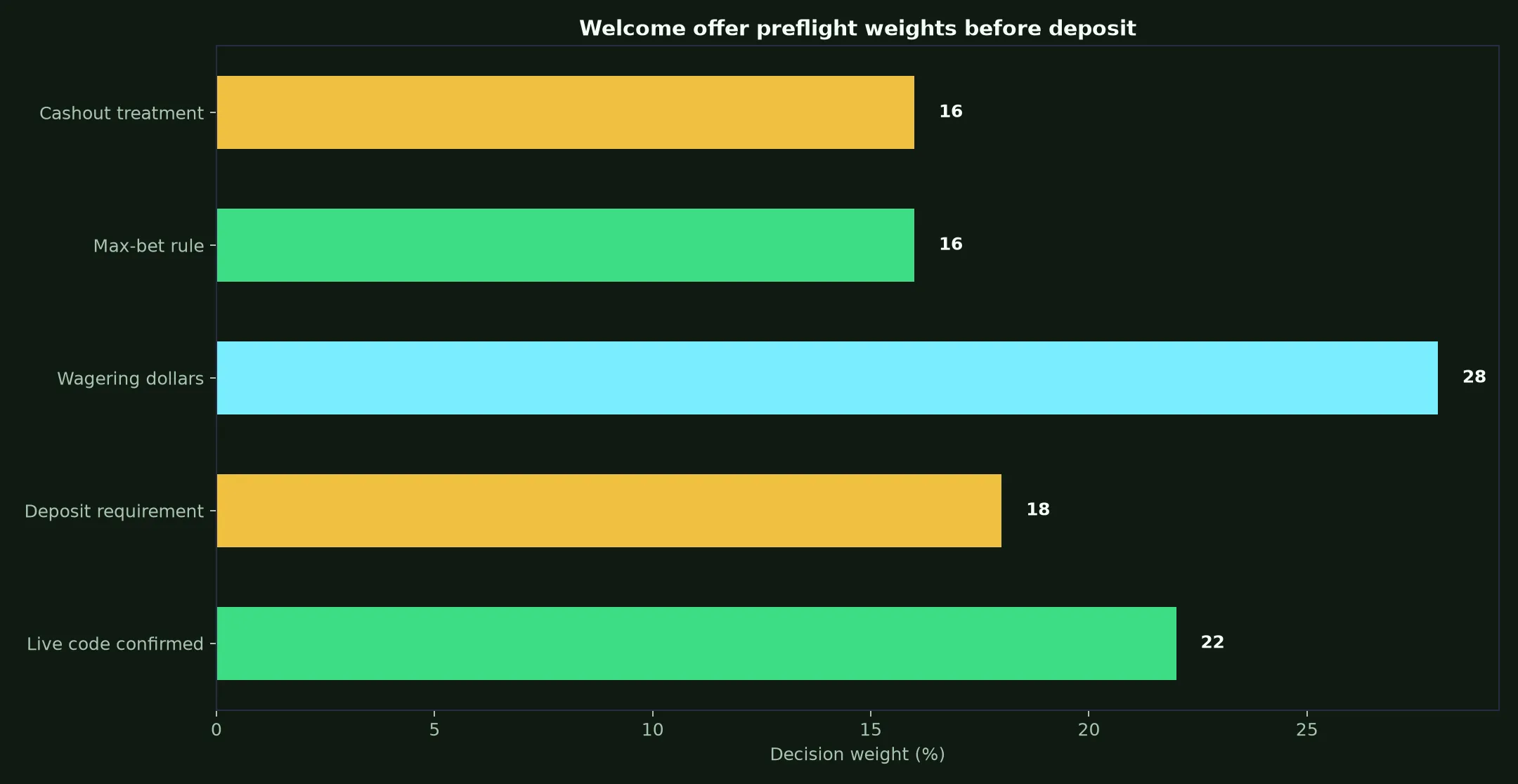 Neosurf Casino Welcome Bonus Verification Guide evidence chart