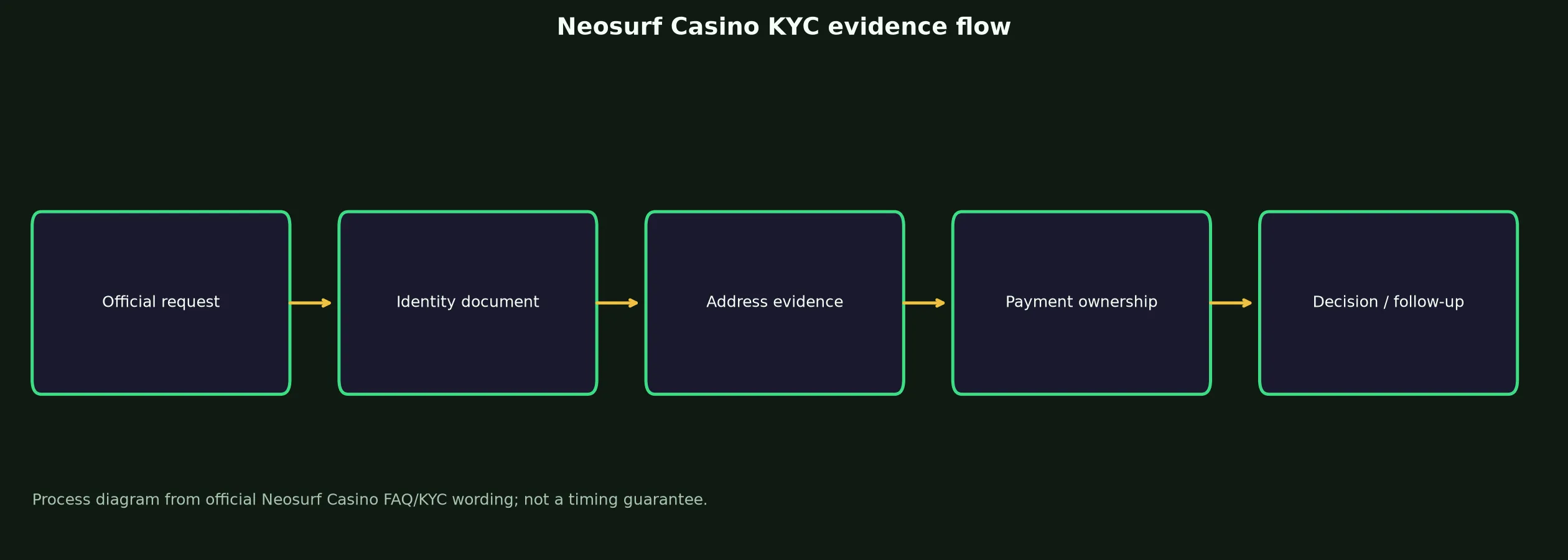 Neosurf Casino Verification and KYC Guide evidence chart