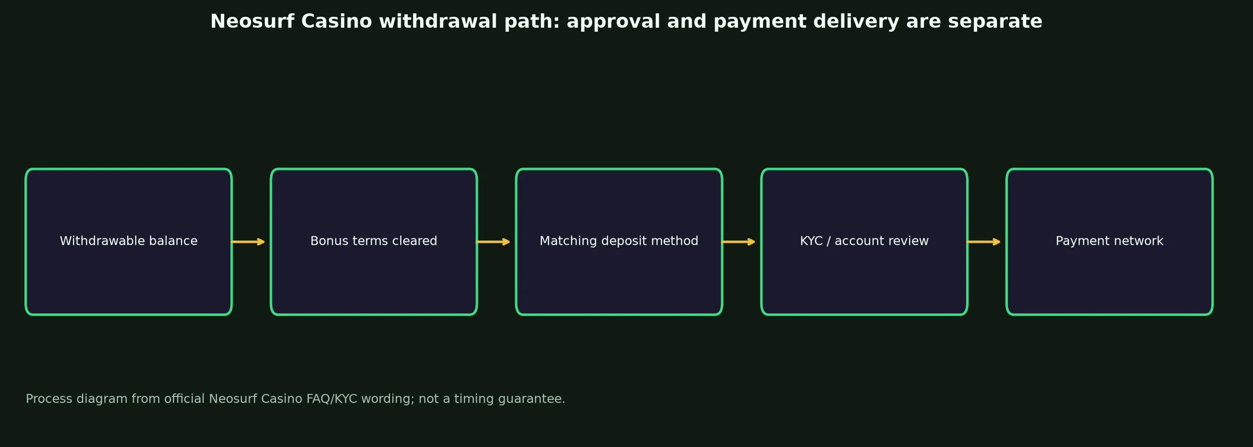 Neosurf Casino Withdrawal Rules and Escalation evidence chart